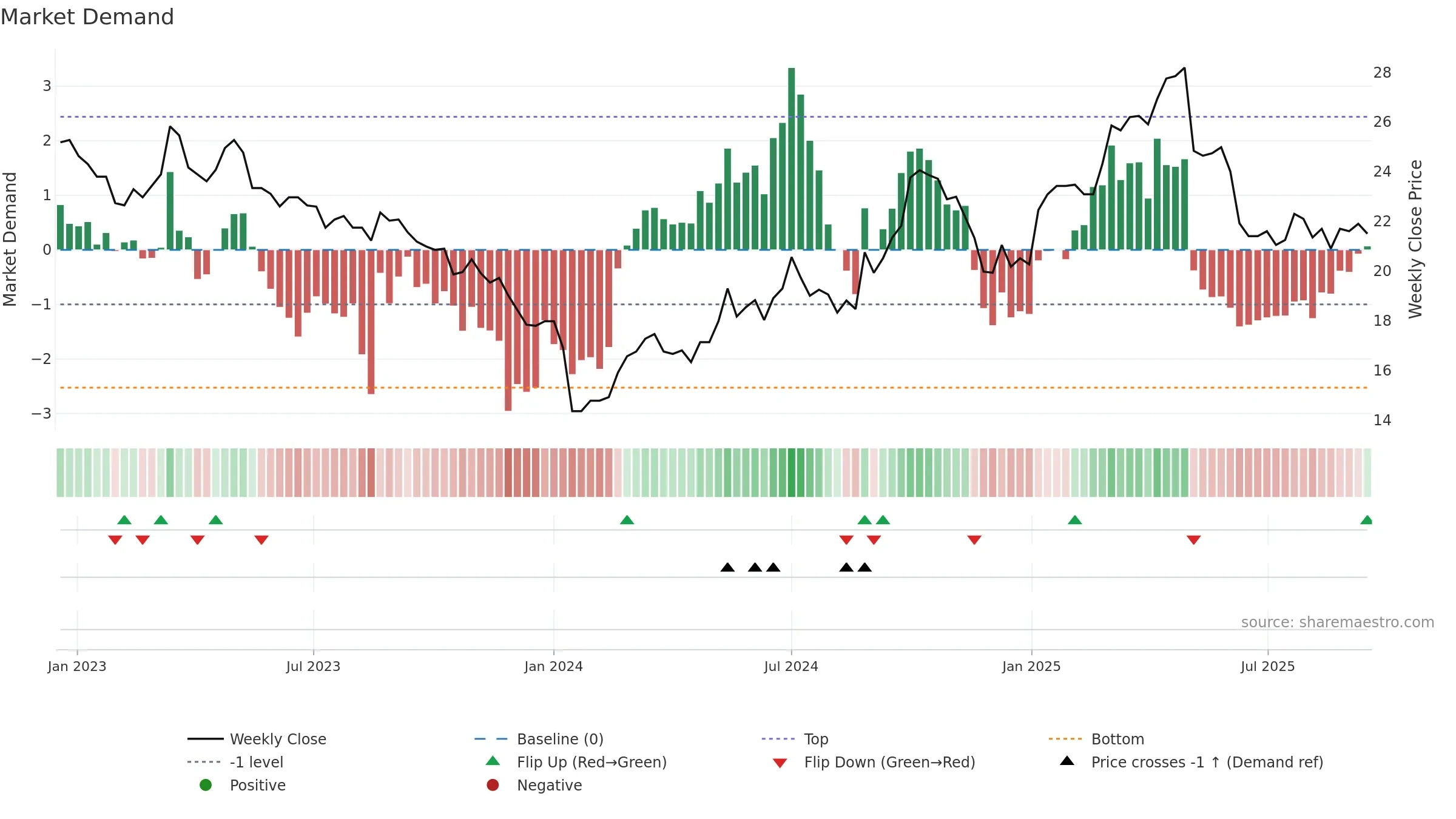 910322 weekly Market Demand chart, closing 2025-09-15.