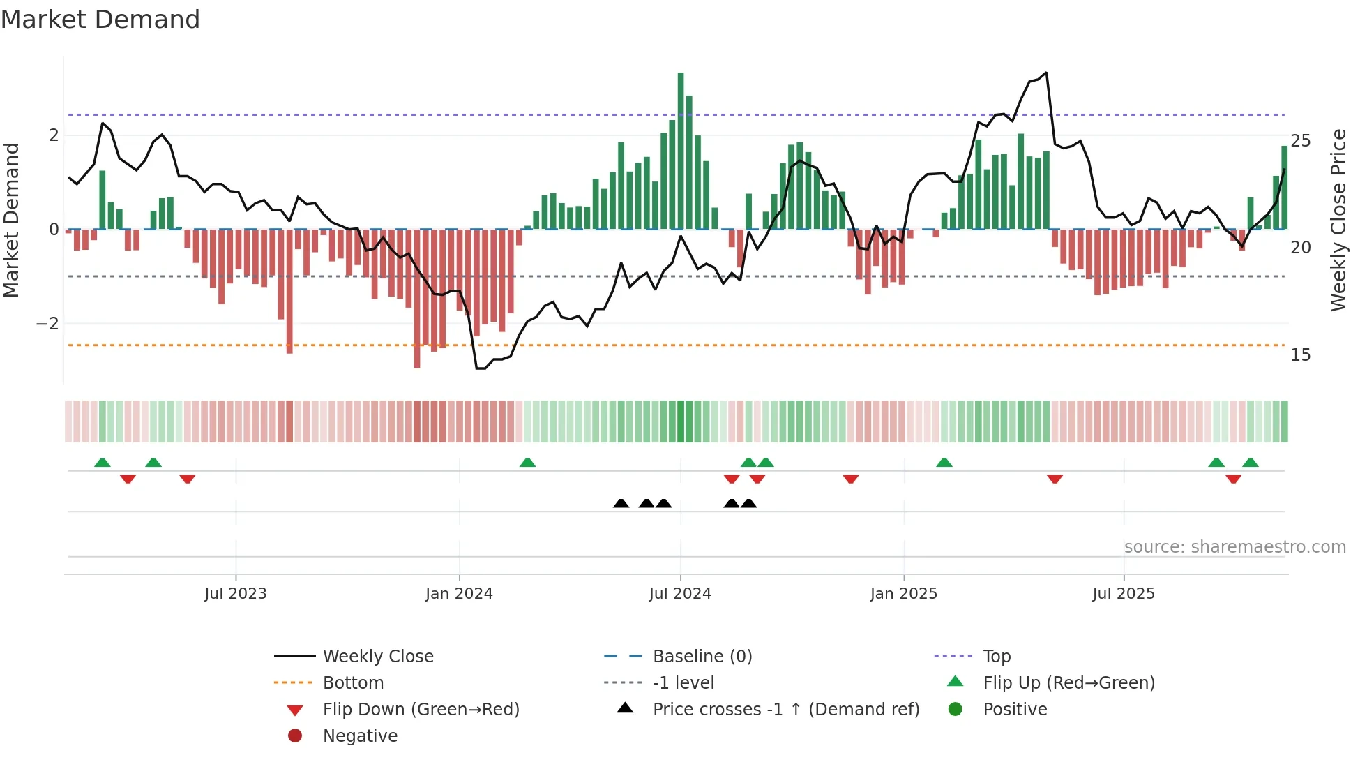 910322 weekly Market Demand chart