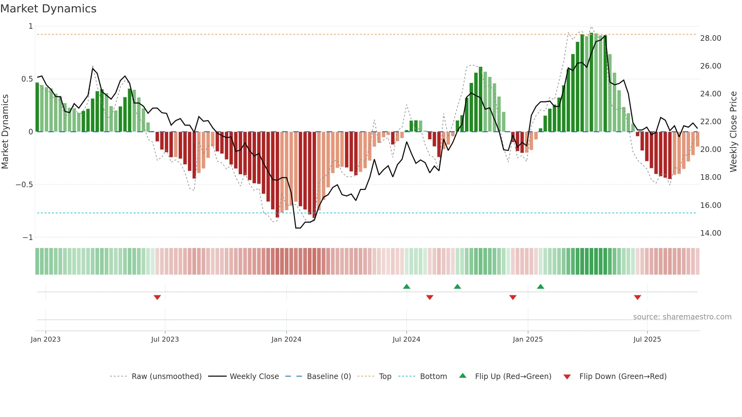 910322 weekly Market Dynamics chart, closing 2025-09-15.