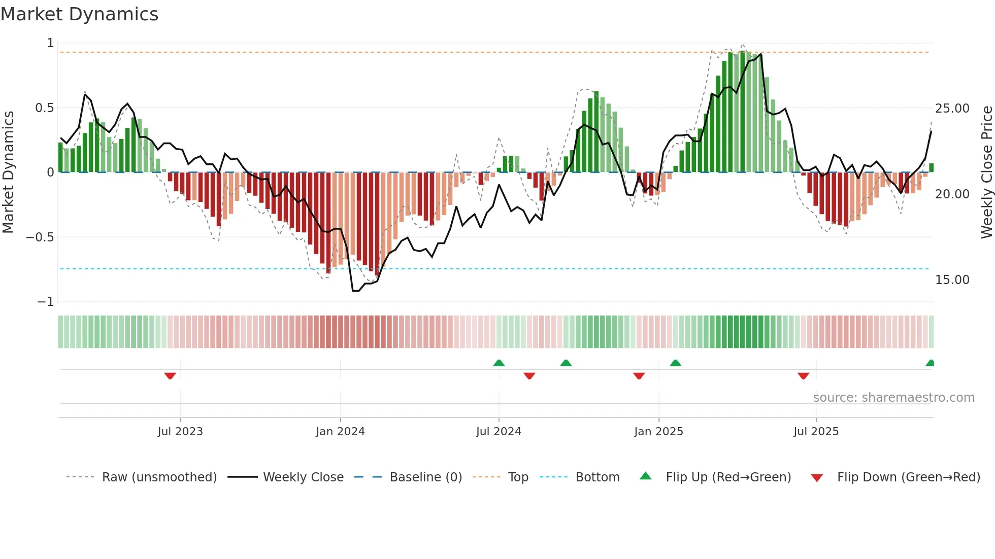 910322 weekly Market Dynamics chart