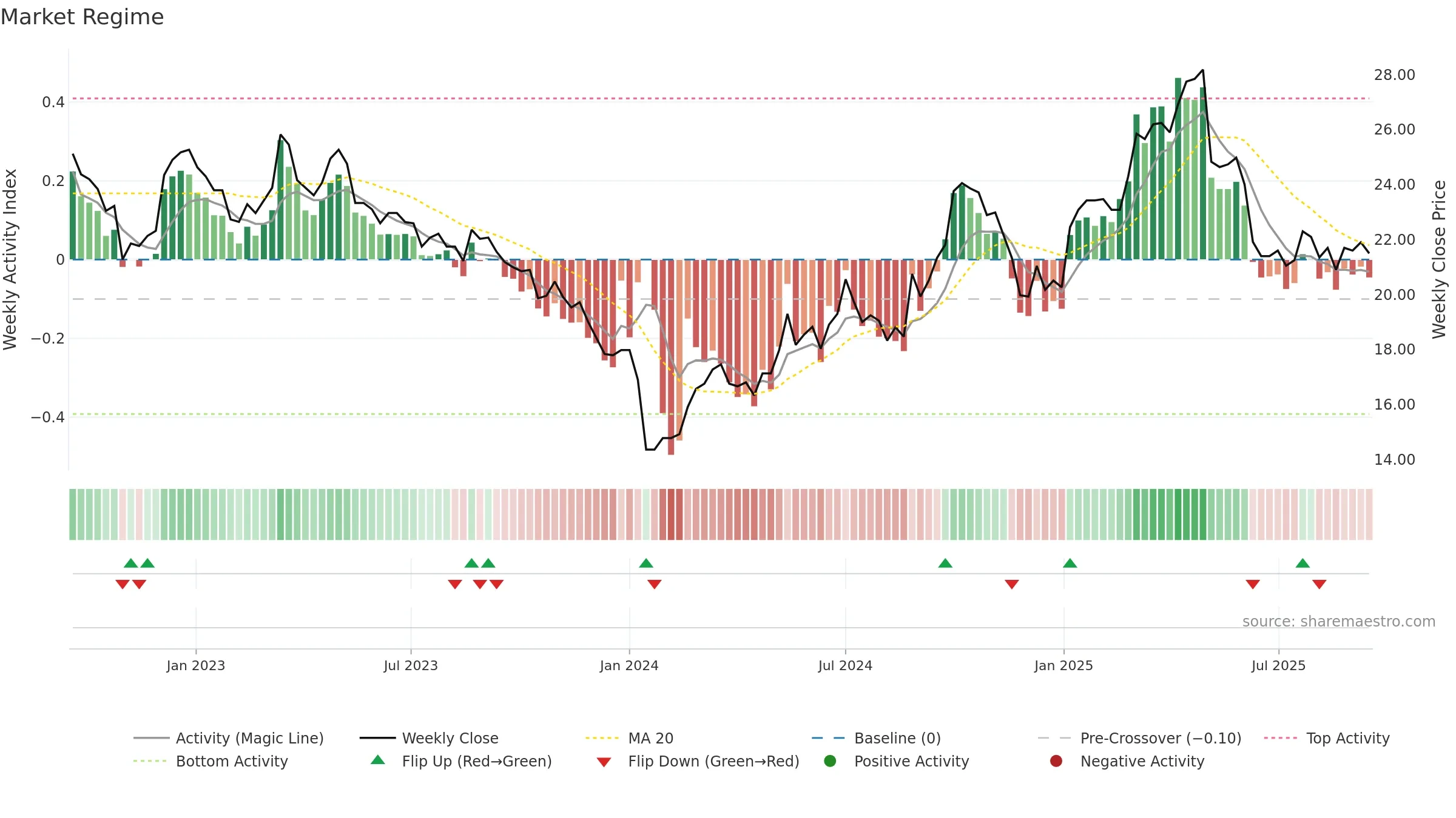 910322 weekly Market Snapshot chart, closing 2025-09-15.