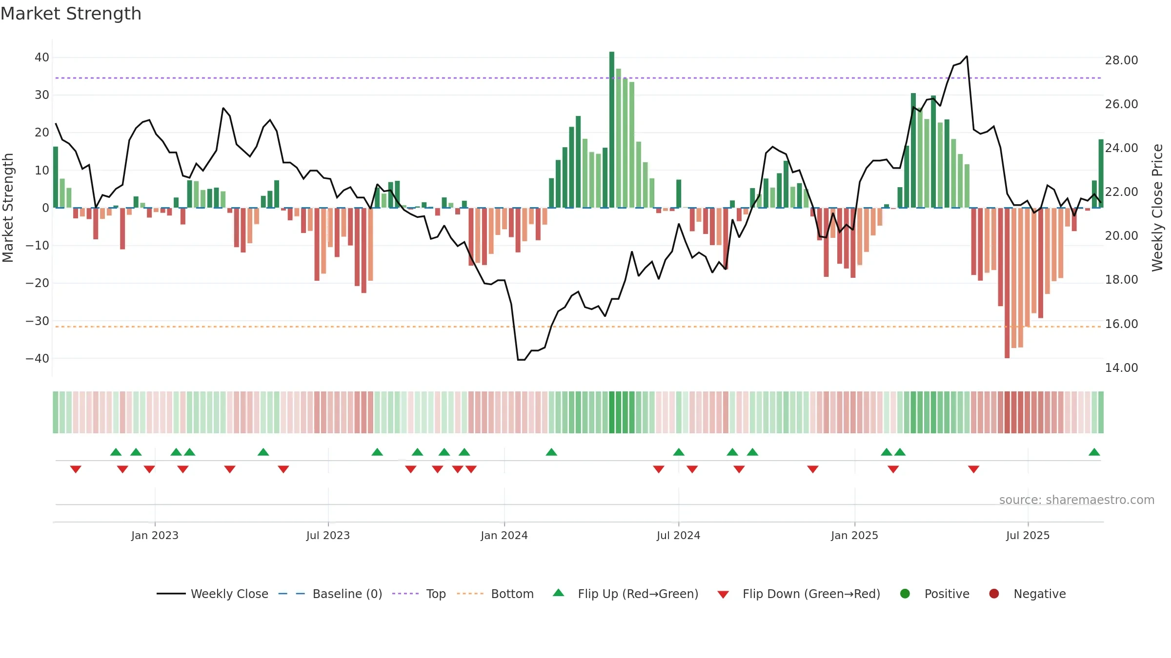 910322 weekly Market Strength chart, closing 2025-09-15.