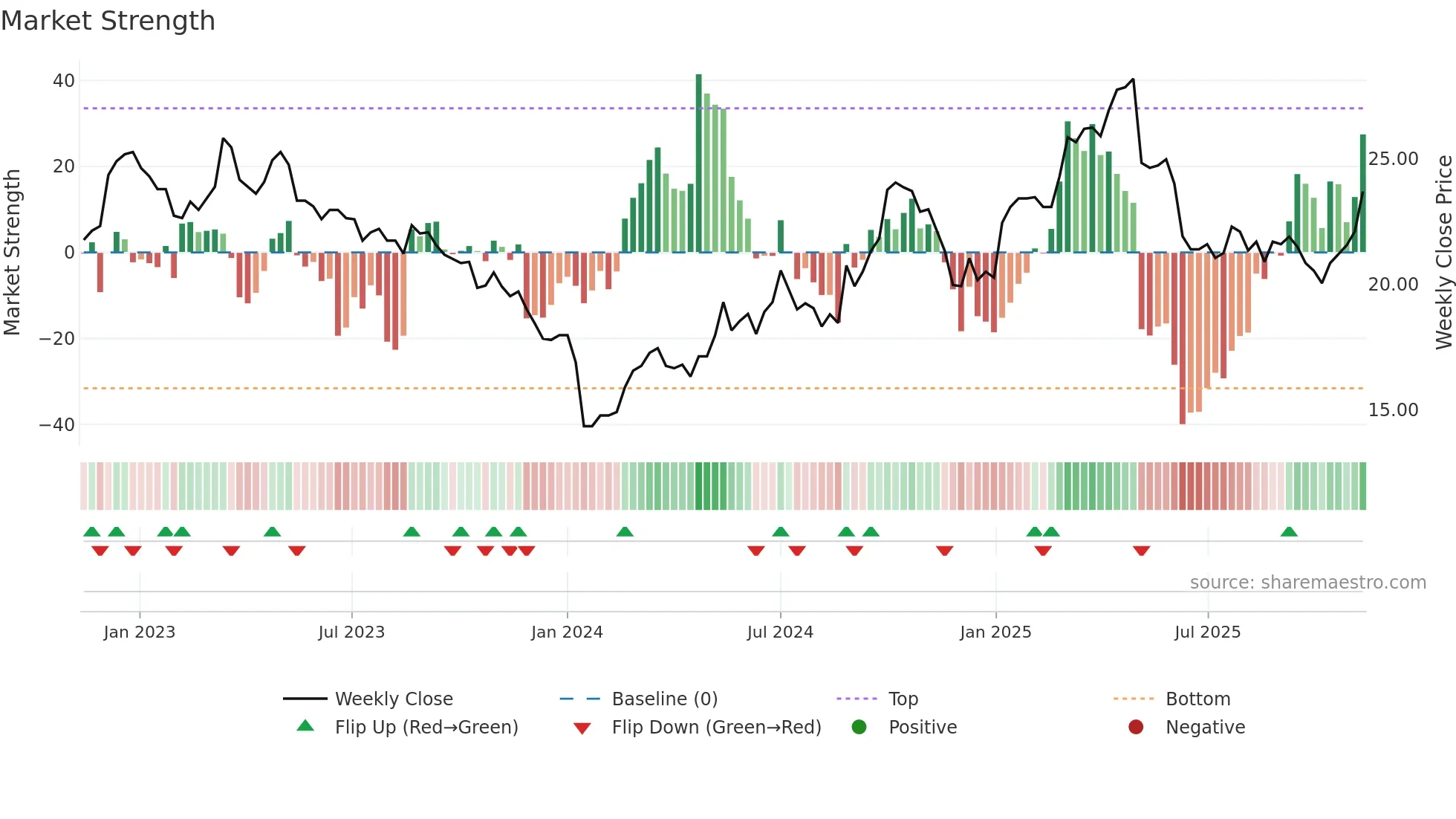 910322 weekly Market Strength chart