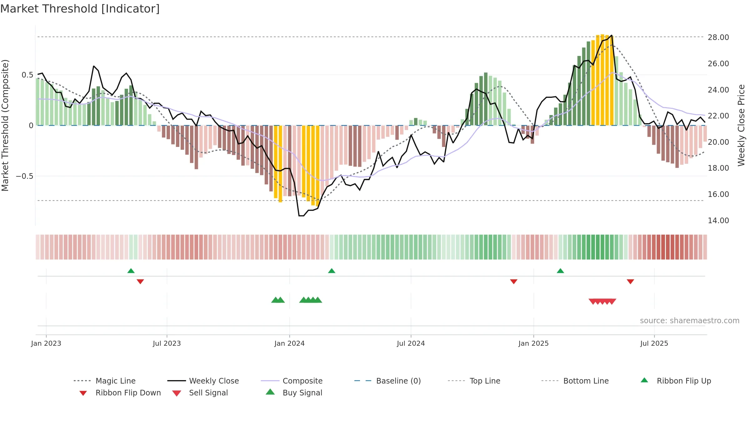 910322 weekly Market Threshold chart, closing 2025-09-15.