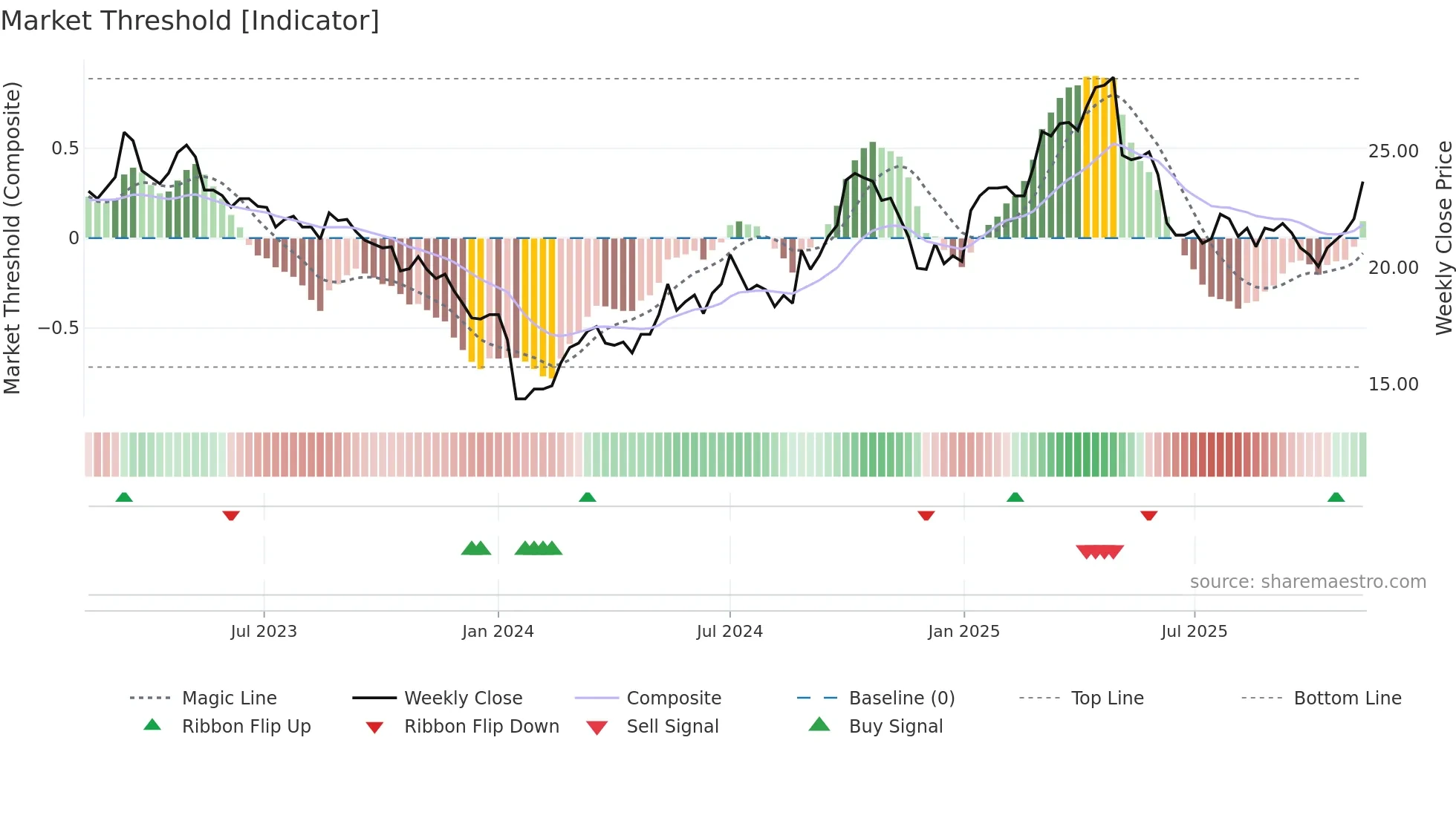 910322 weekly Market Threshold chart