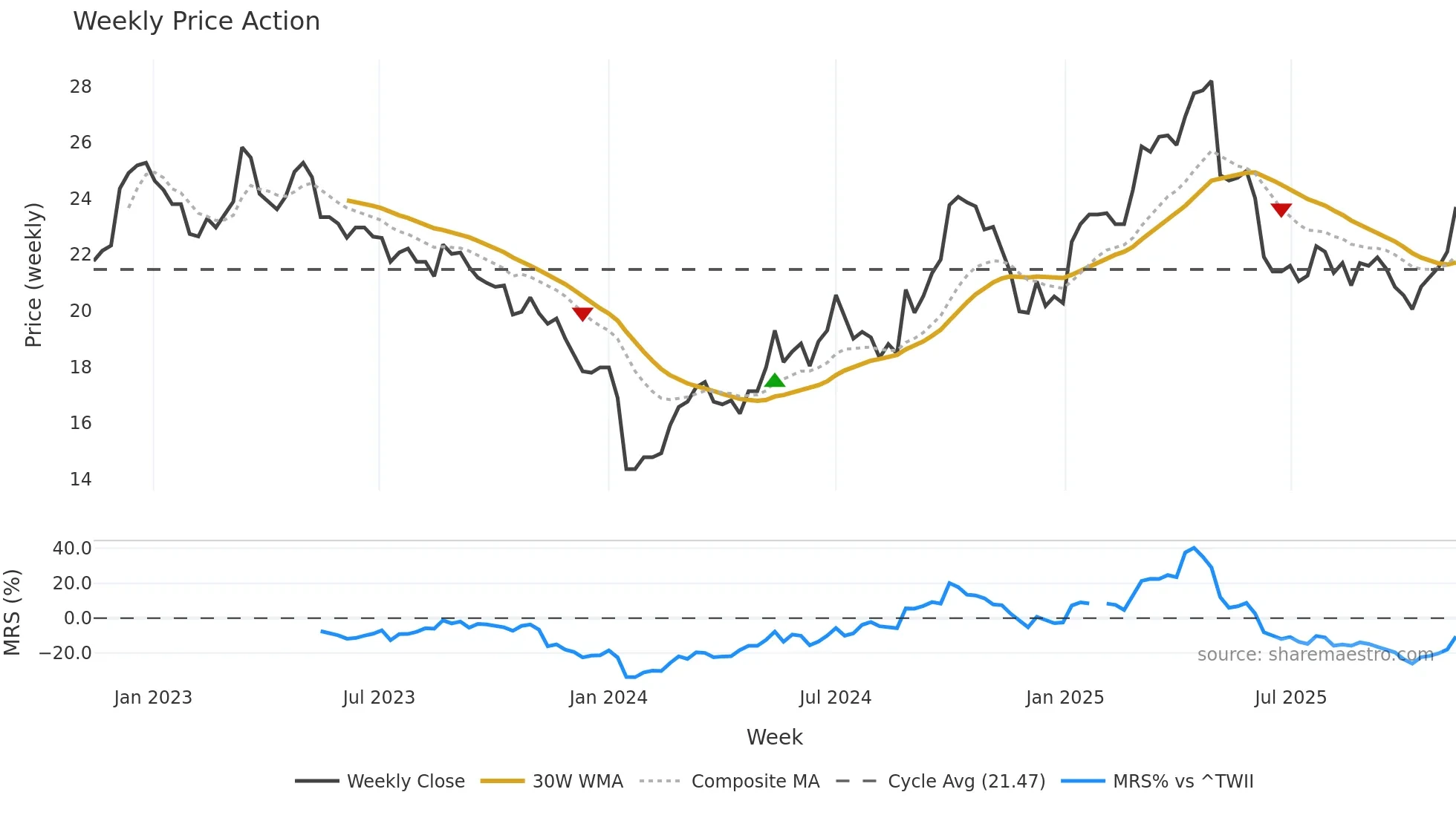 910322 weekly Price Action chart, closing 2025-11-10