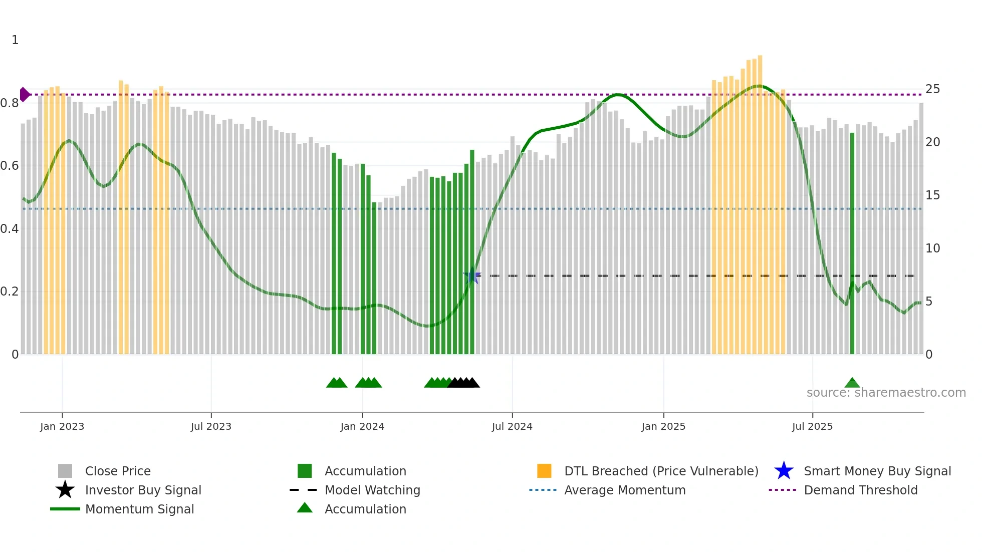910322 weekly Smart Money chart