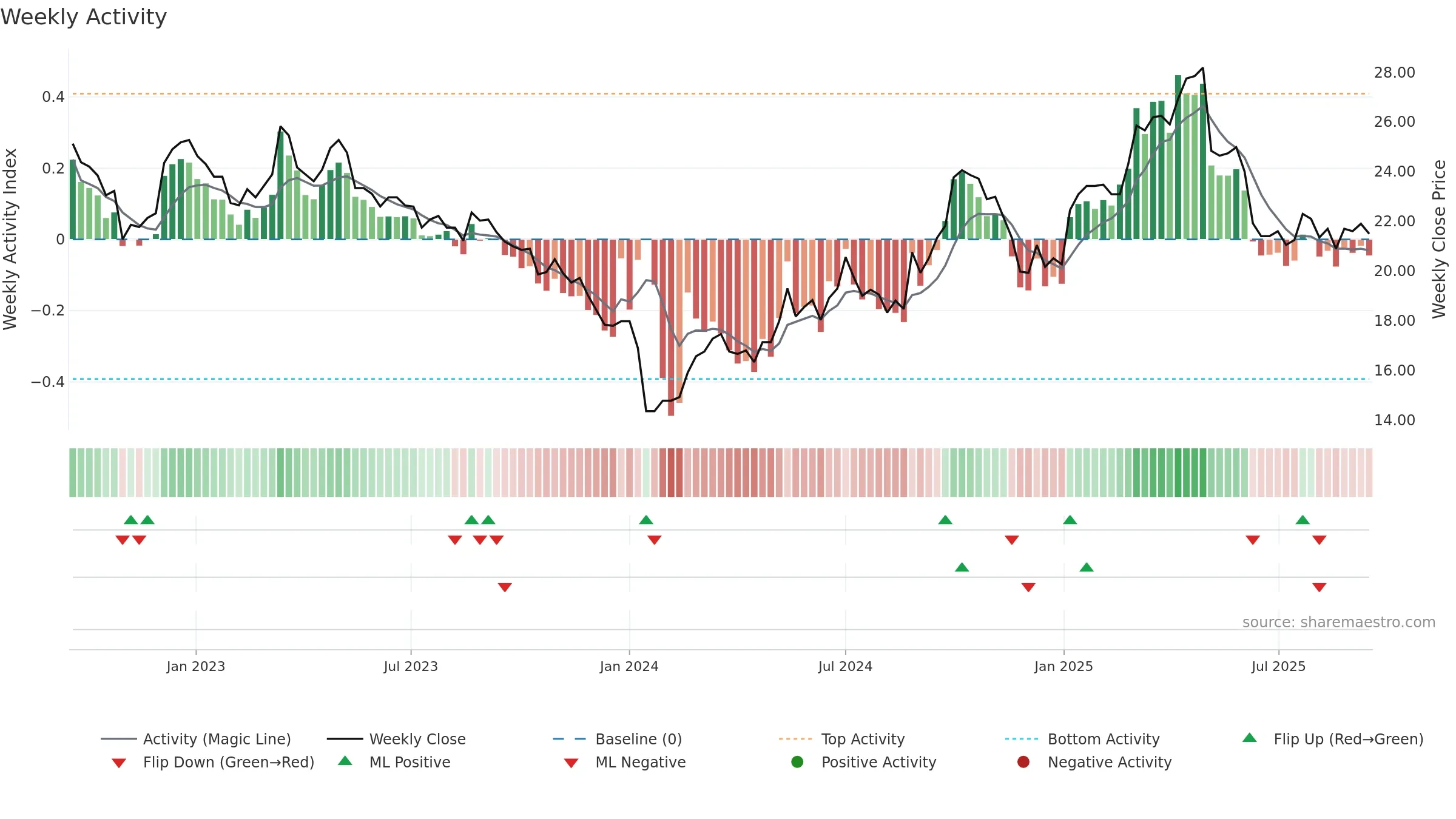 910322 weekly Activity chart, closing 2025-09-15.