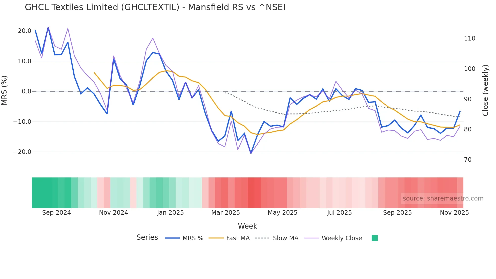 GHCLTEXTIL Mansfield Relative Strength chart