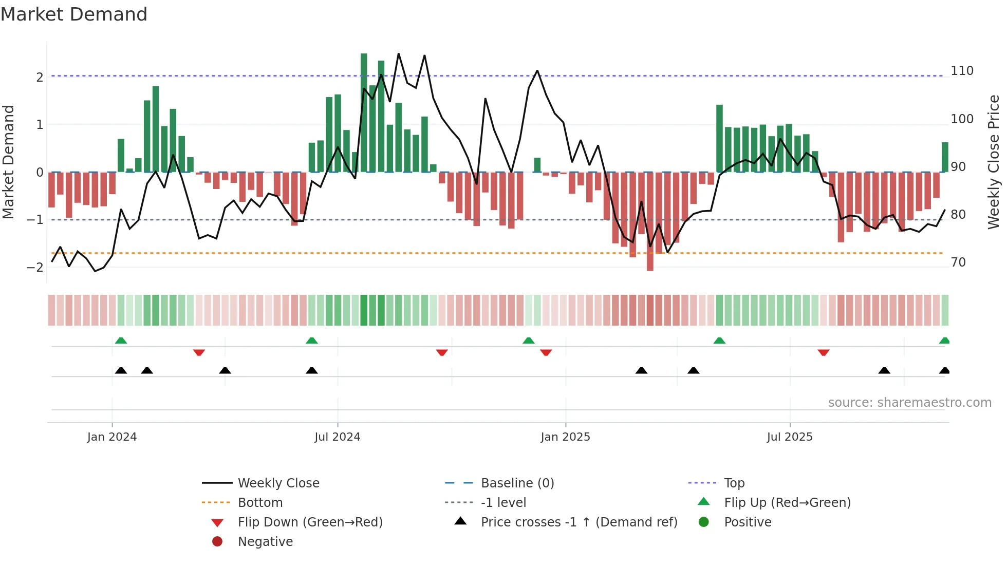 GHCLTEXTIL weekly Market Demand chart