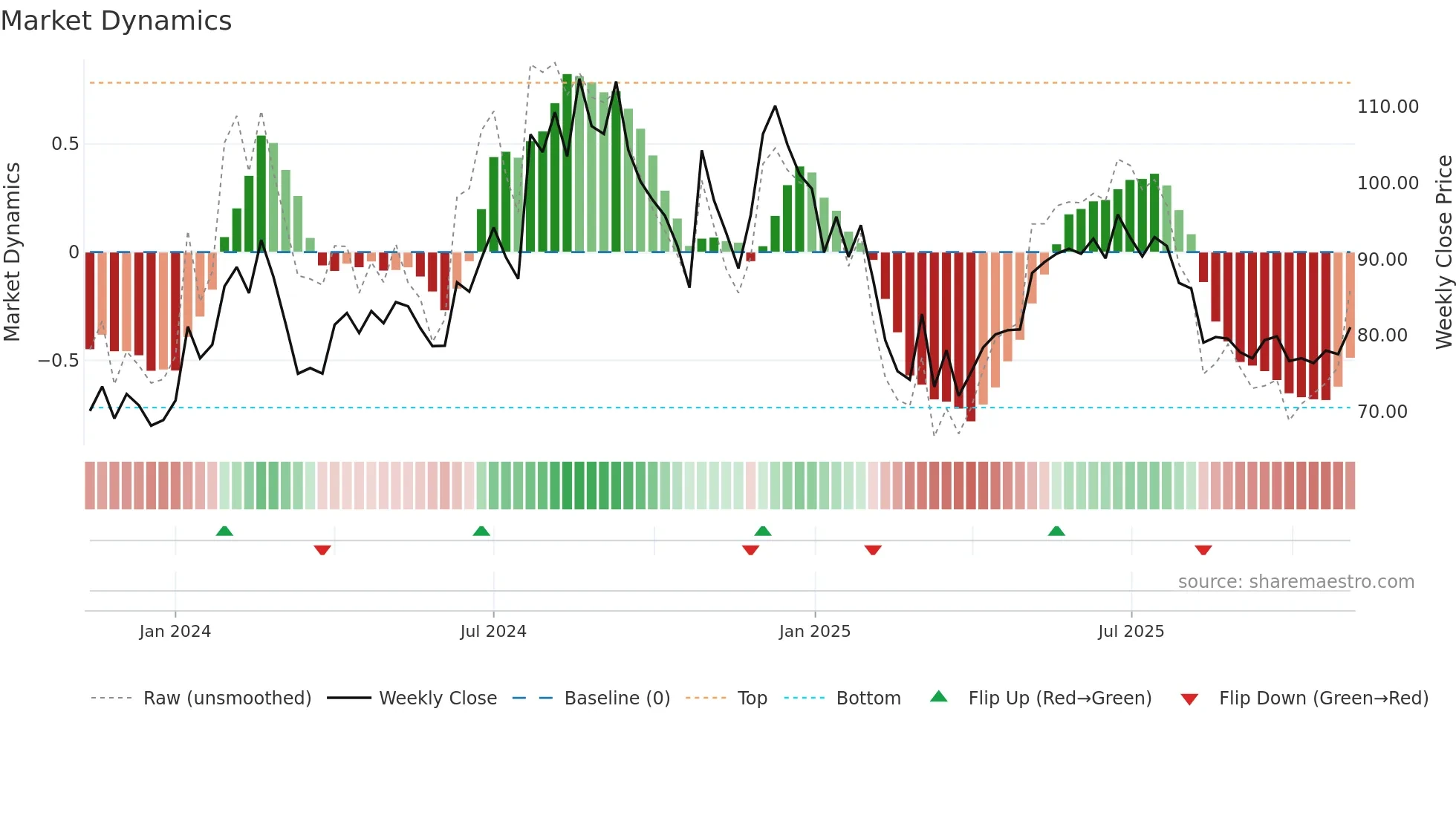 GHCLTEXTIL weekly Market Dynamics chart
