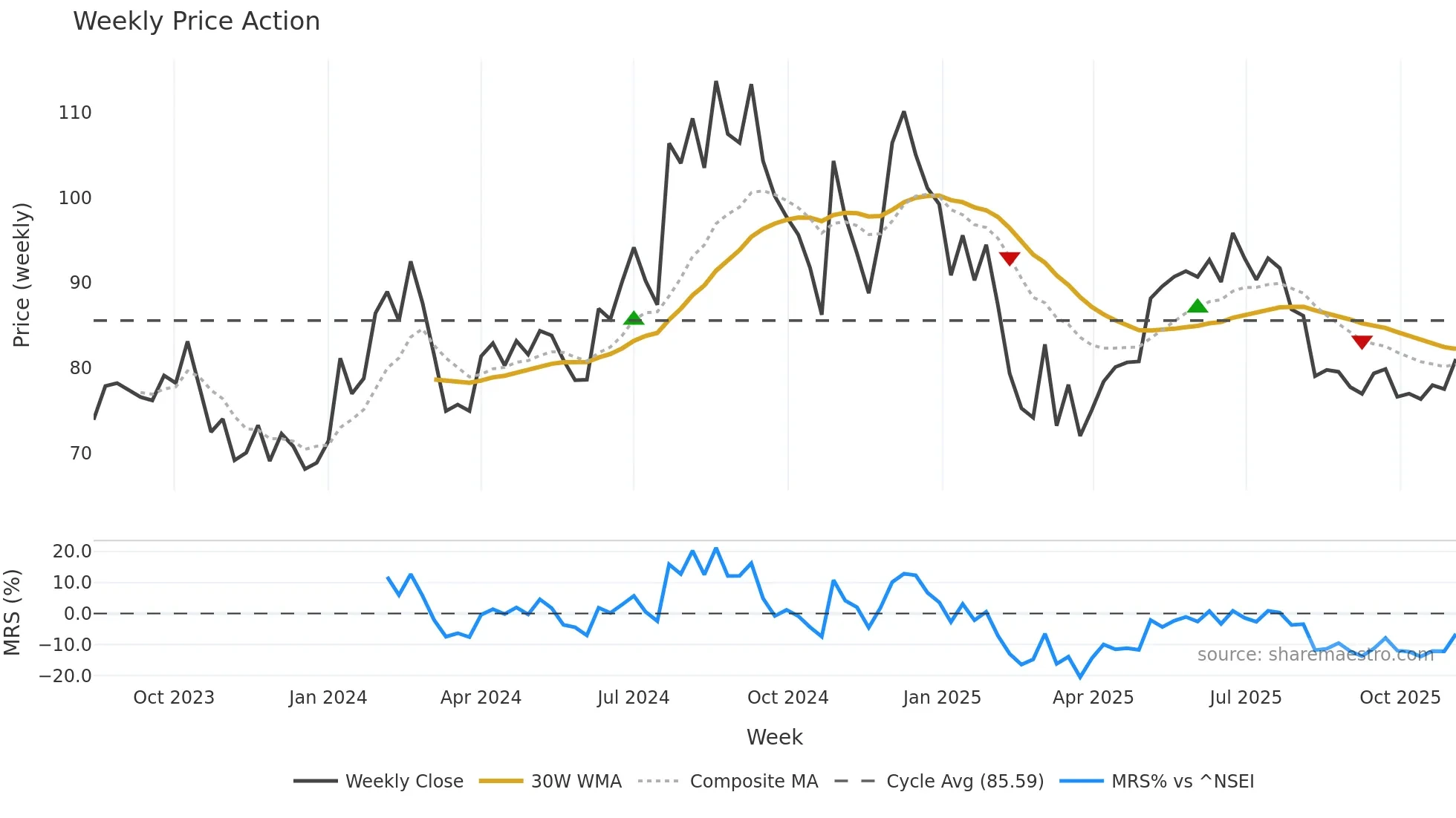 GHCLTEXTIL weekly Price Action chart, closing 2025-10-27