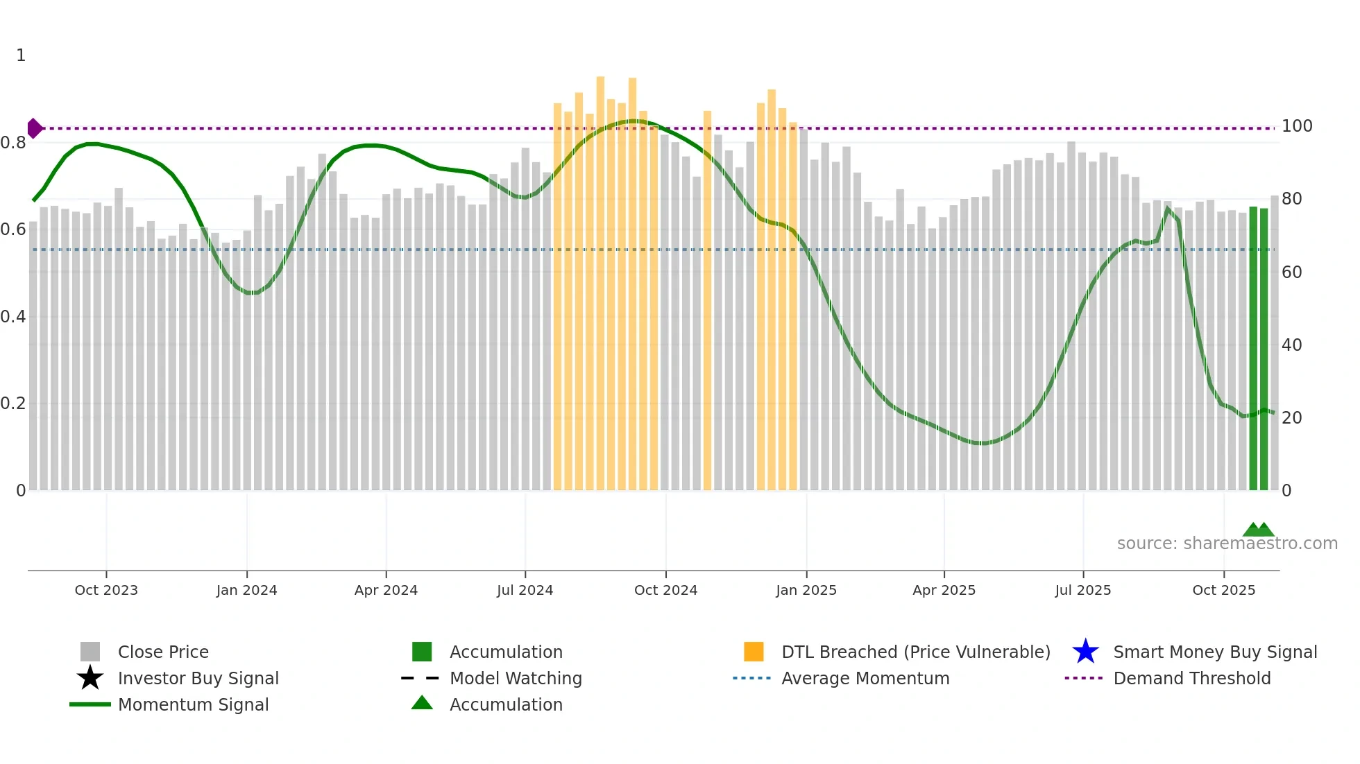 GHCLTEXTIL weekly Smart Money chart