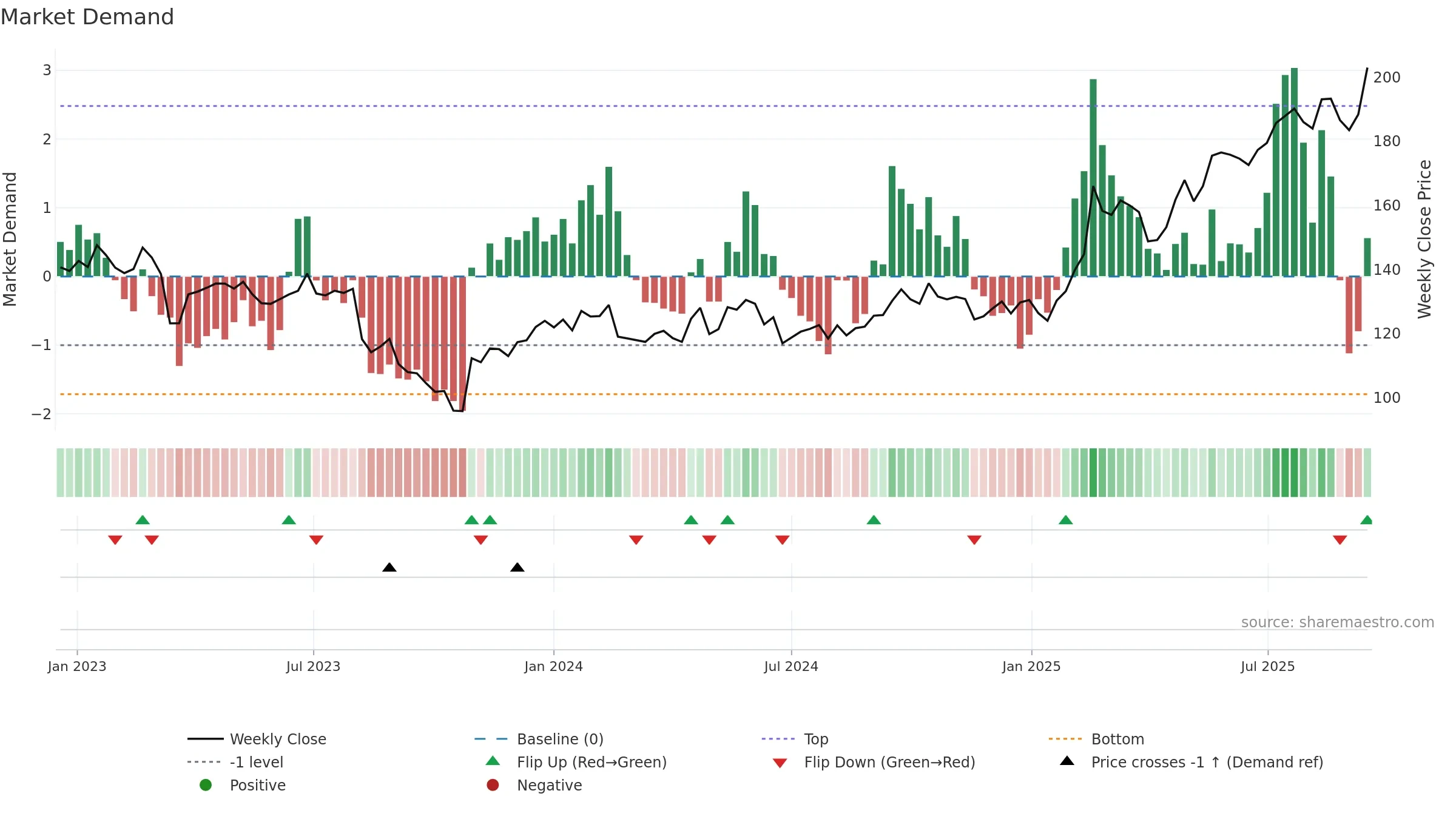 ISS weekly Market Demand chart, closing 2025-09-15.