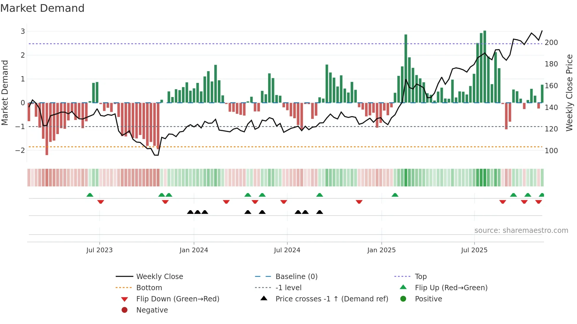 ISS weekly Market Demand chart
