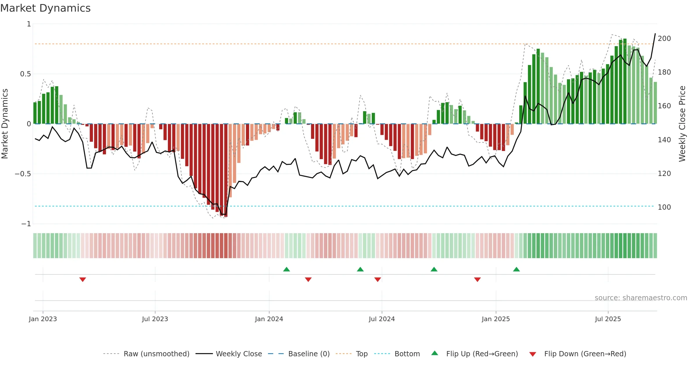 ISS weekly Market Dynamics chart, closing 2025-09-15.