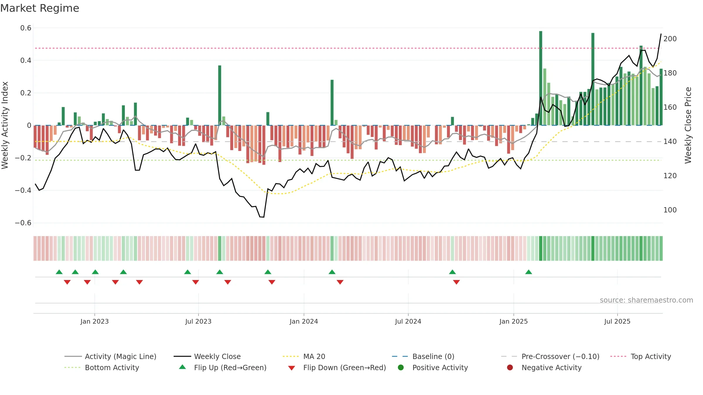 ISS weekly Market Snapshot chart, closing 2025-09-15.