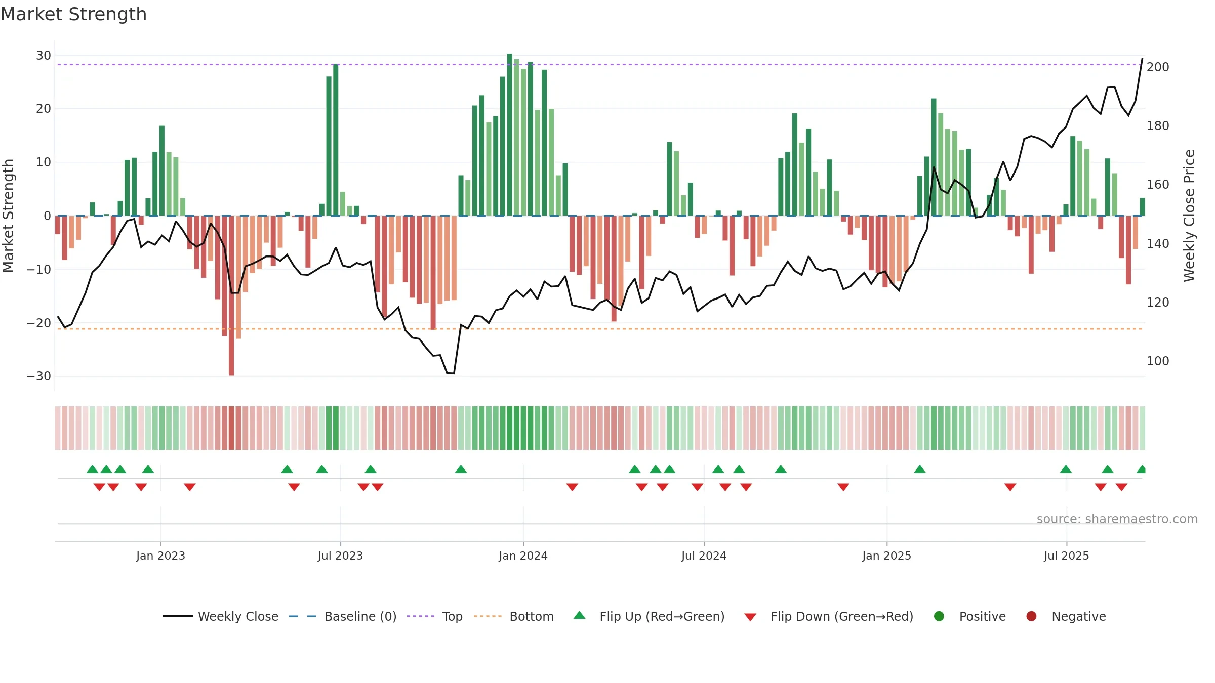 ISS weekly Market Strength chart, closing 2025-09-15.