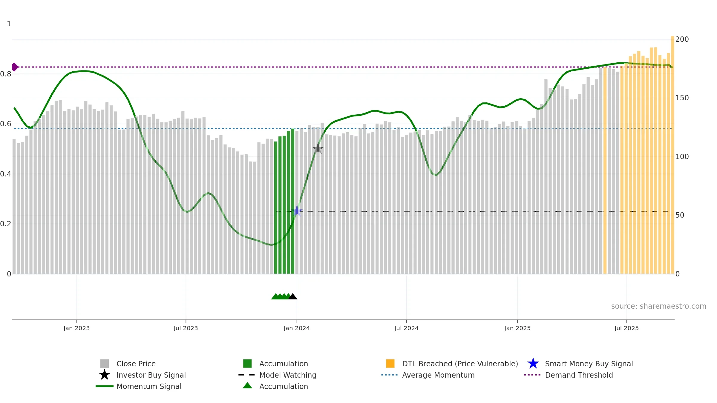 ISS weekly Smart Money chart, closing 2025-09-15.