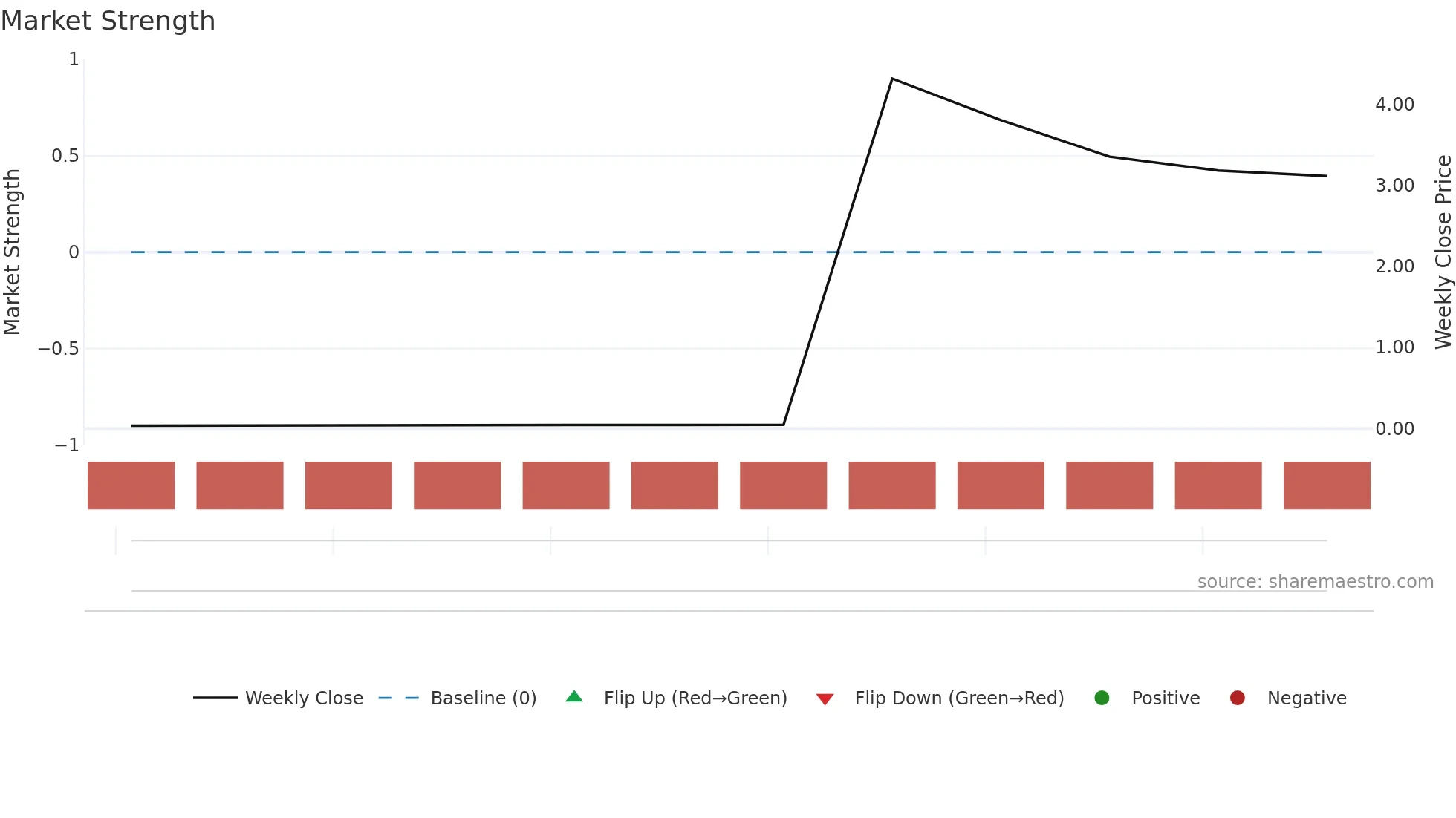 SUMMA weekly Market Strength chart