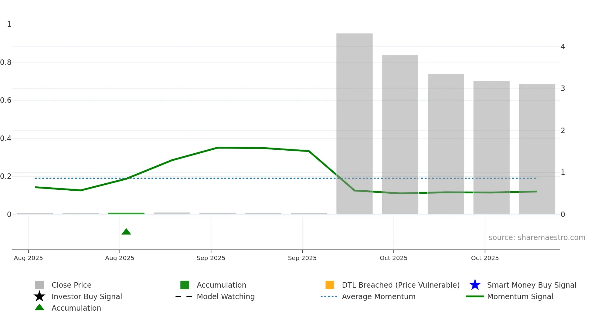 SUMMA weekly Smart Money chart