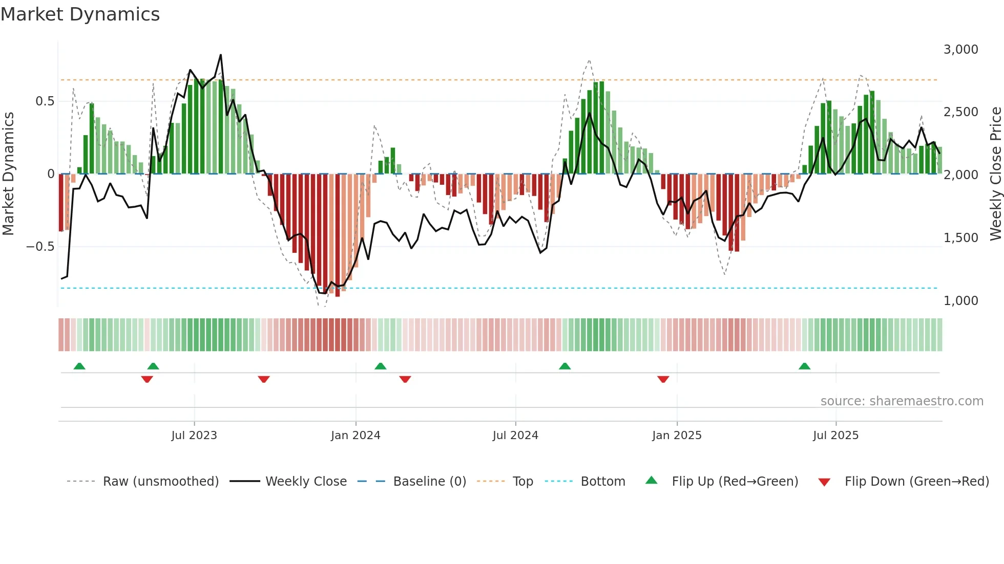 2767 weekly Market Dynamics chart