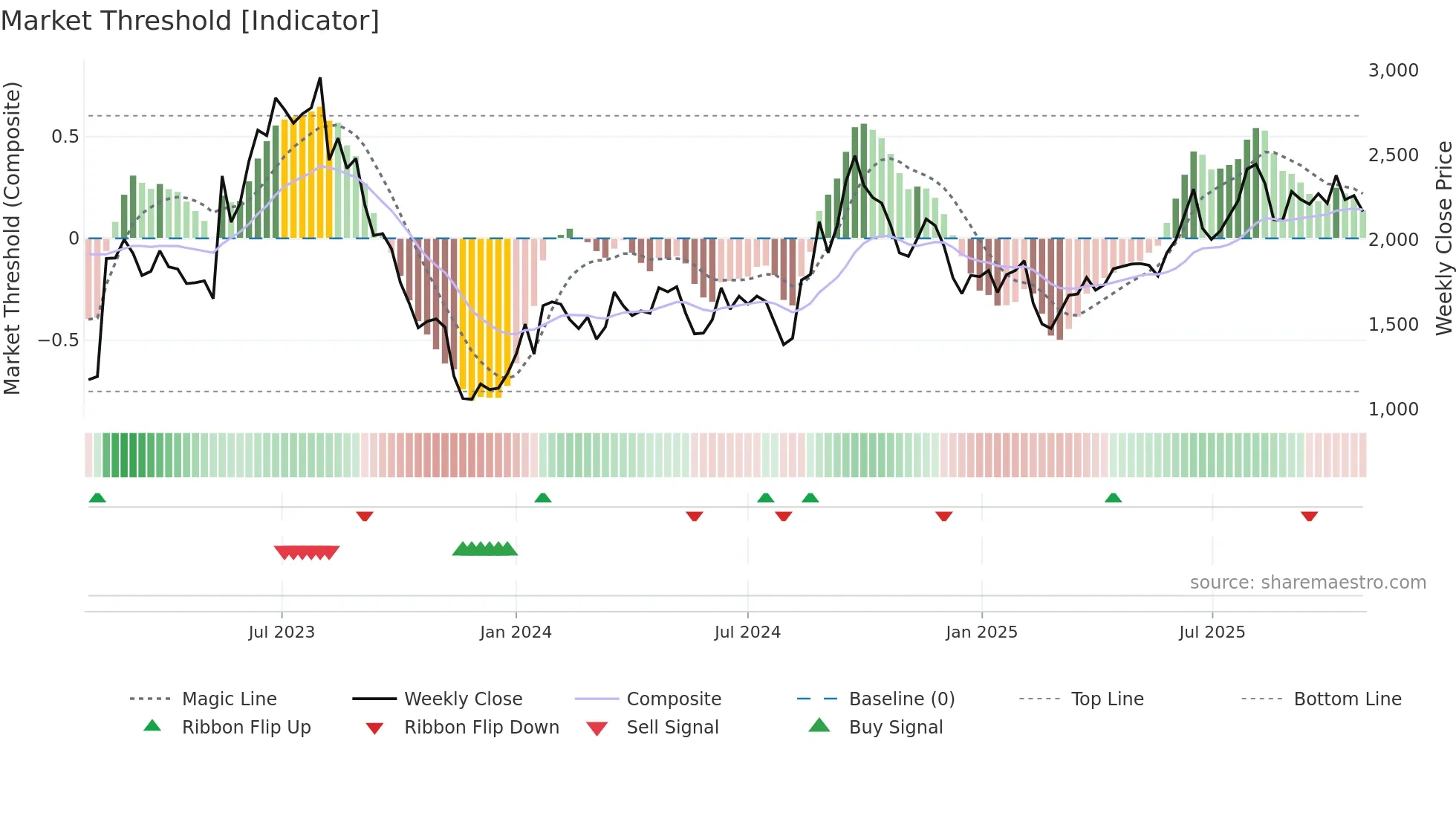 2767 weekly Market Threshold chart