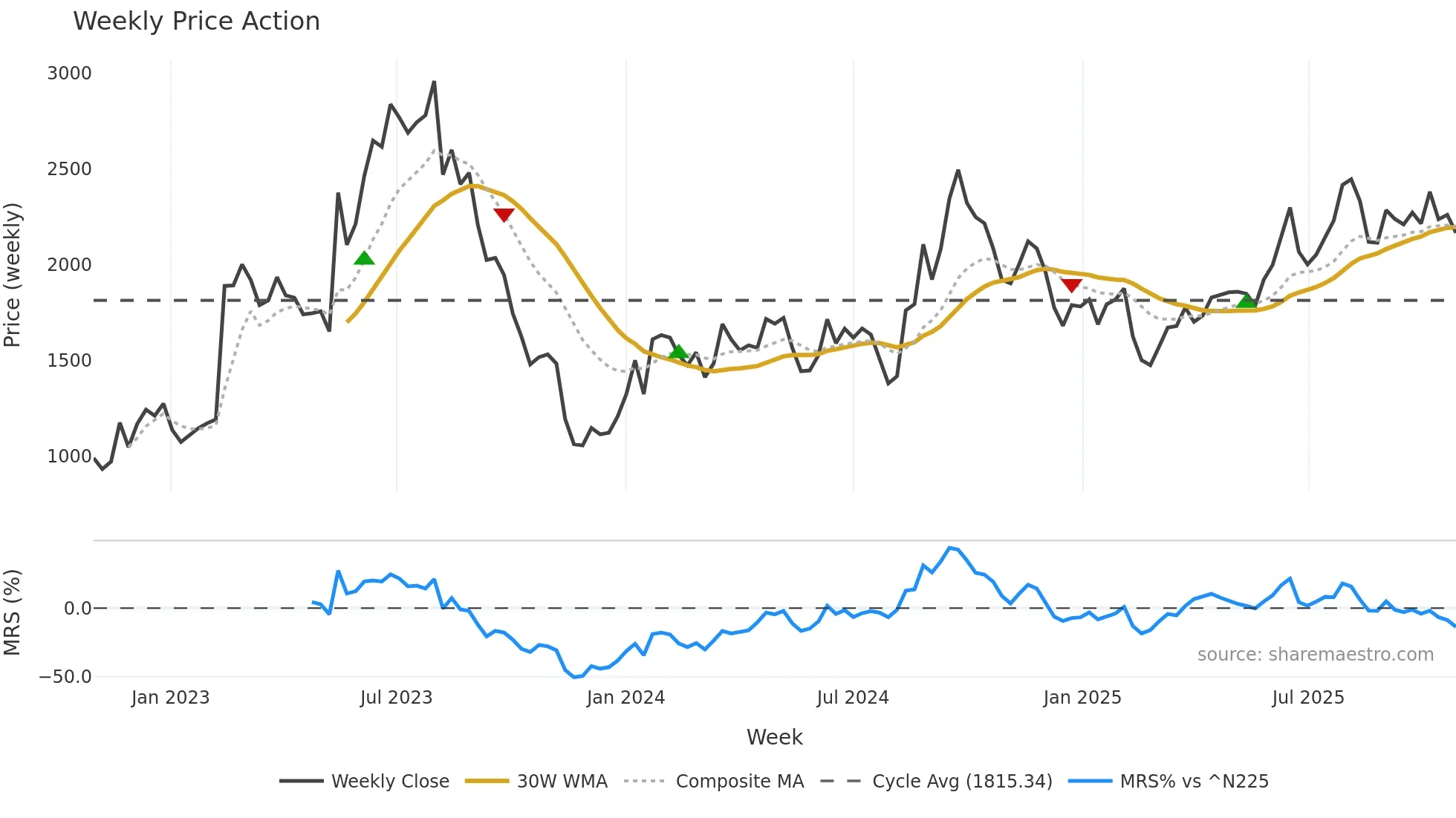 2767 weekly Price Action chart, closing 2025-10-27