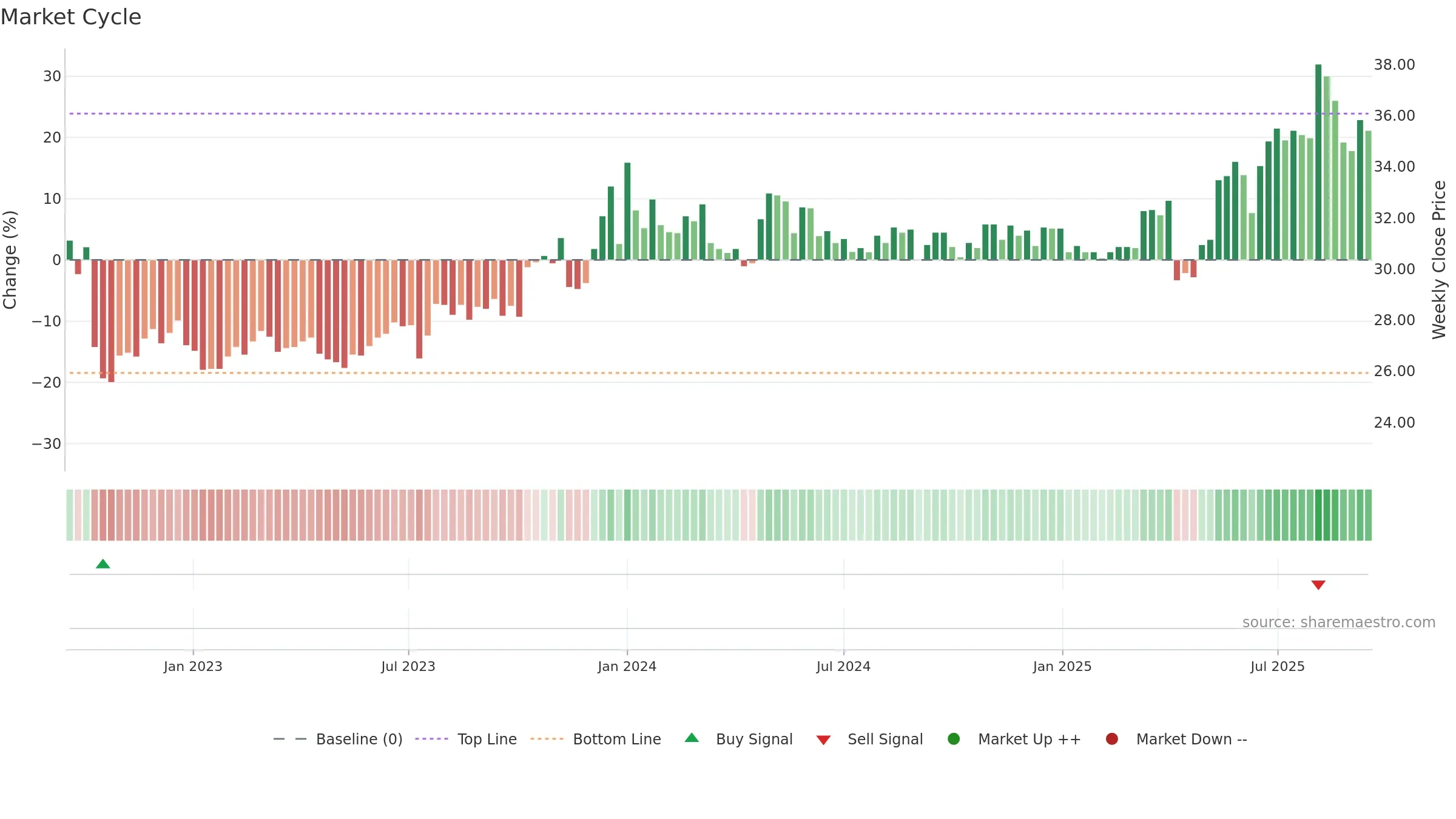 2607 weekly Market Cycle chart, closing 2025-09-15.