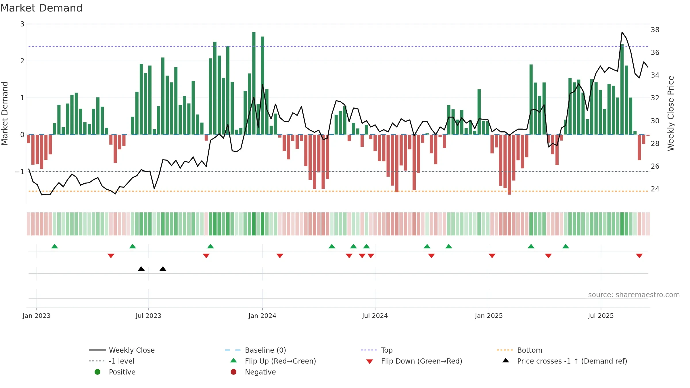 2607 weekly Market Demand chart, closing 2025-09-15.
