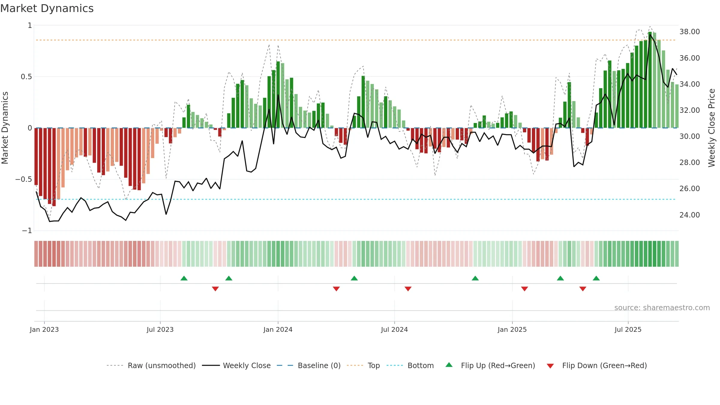 2607 weekly Market Dynamics chart, closing 2025-09-15.