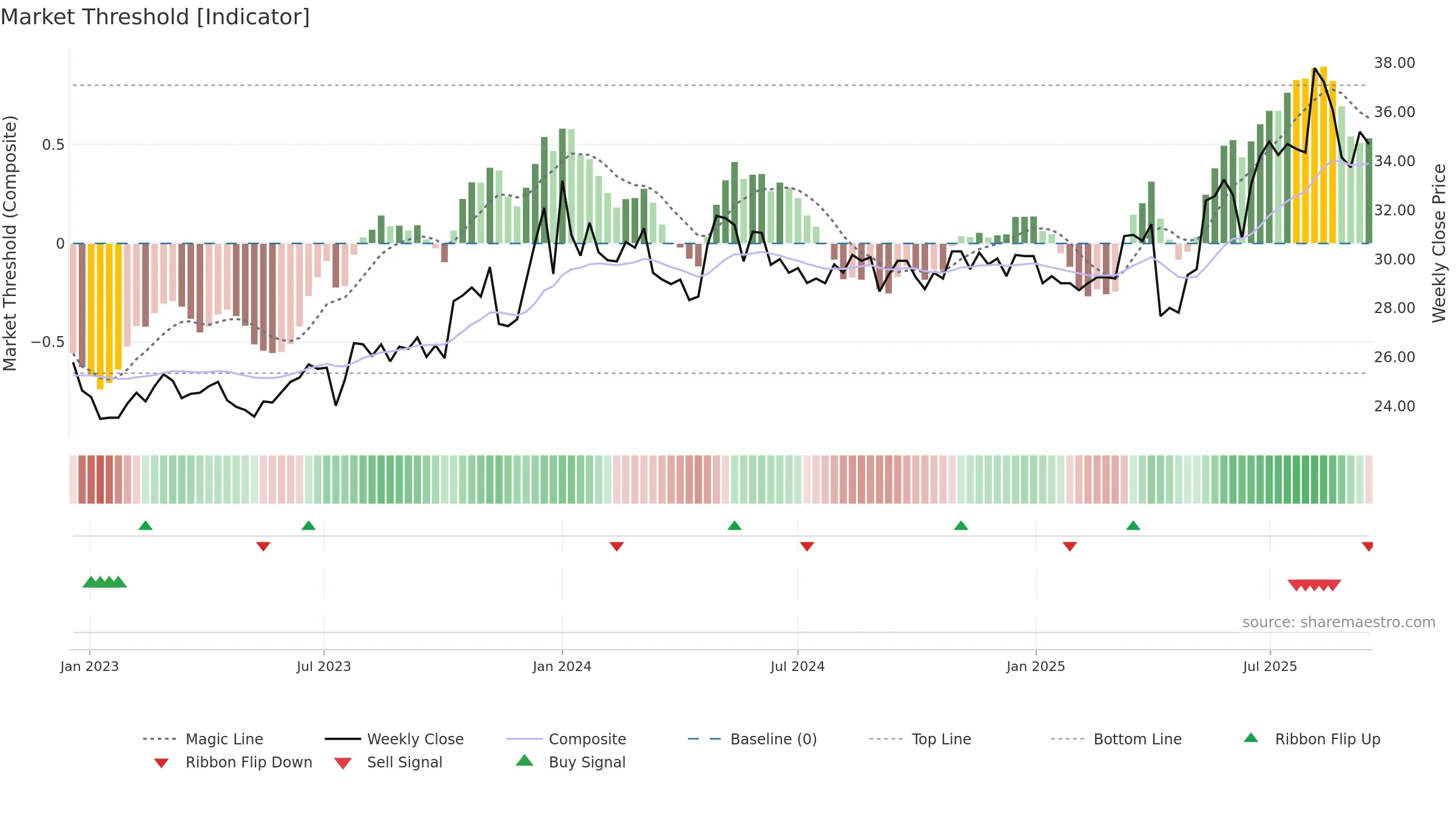 2607 weekly Market Threshold chart, closing 2025-09-15.