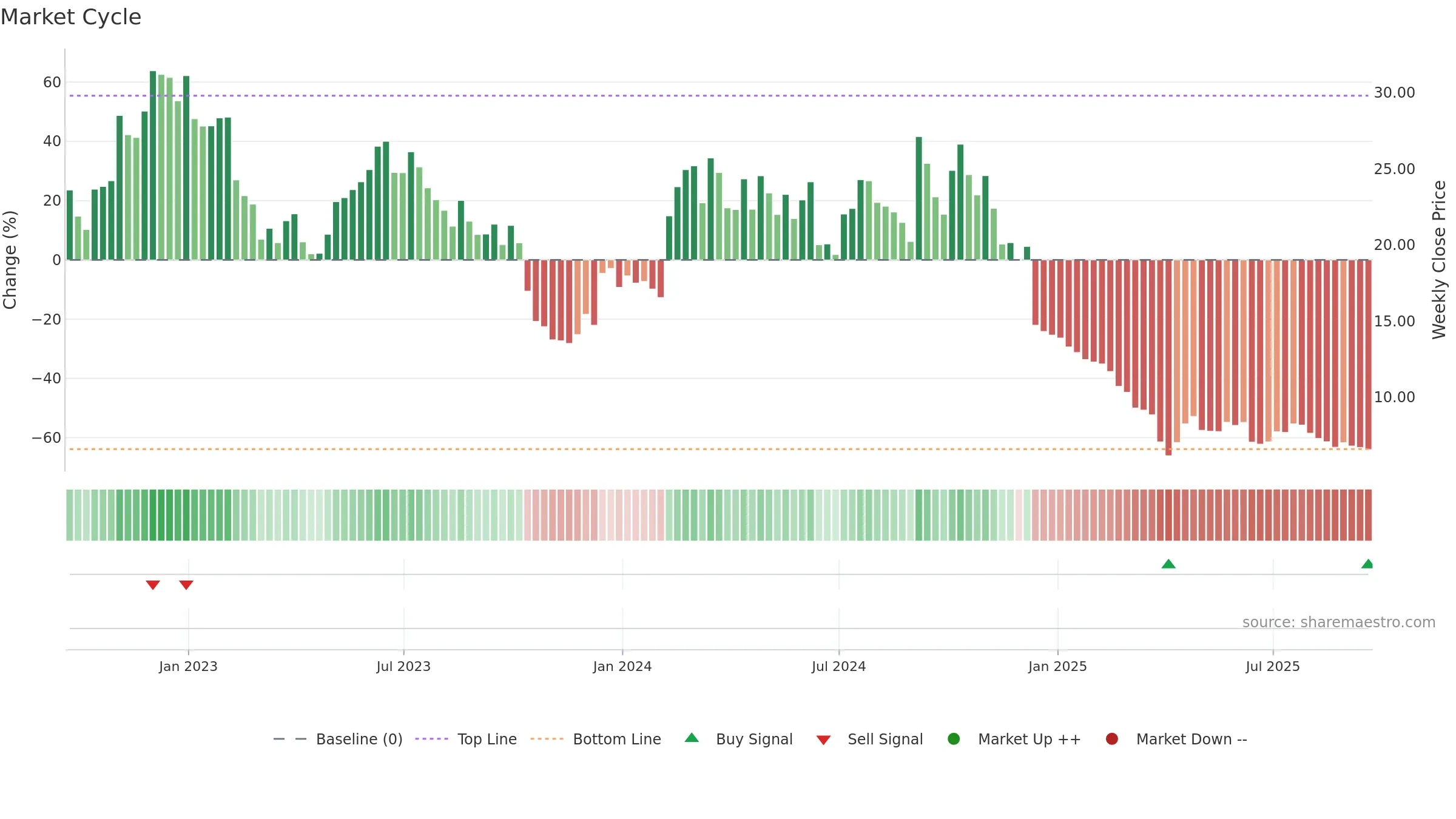 BCYC weekly Market Cycle chart, closing 2025-09-19.
