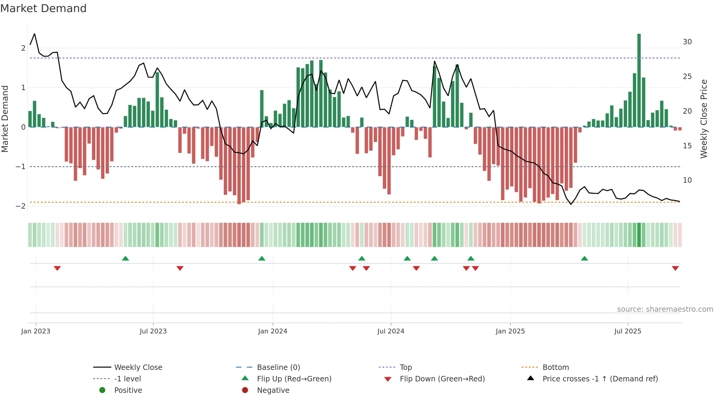 BCYC weekly Market Demand chart, closing 2025-09-19.