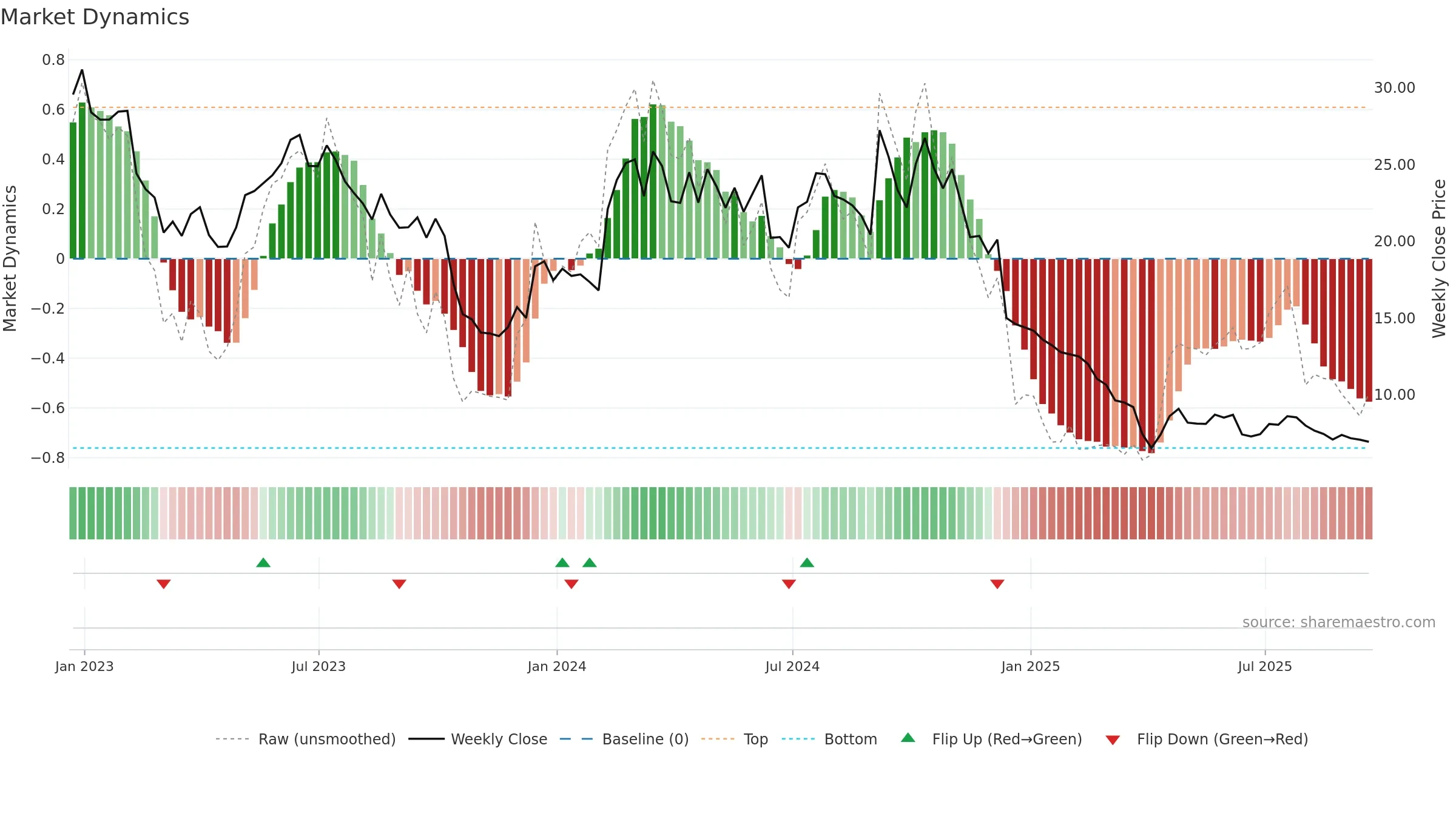 BCYC weekly Market Dynamics chart, closing 2025-09-19.