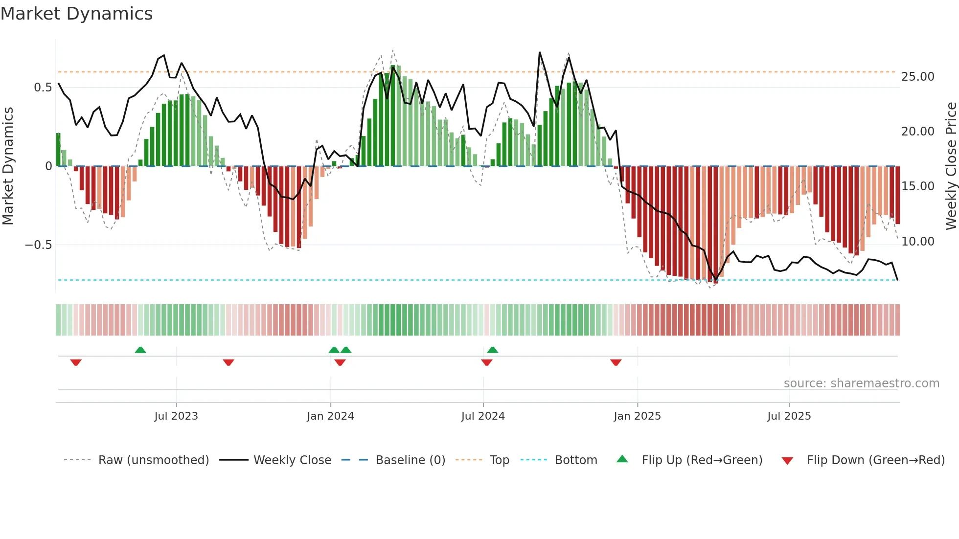 BCYC weekly Market Dynamics chart