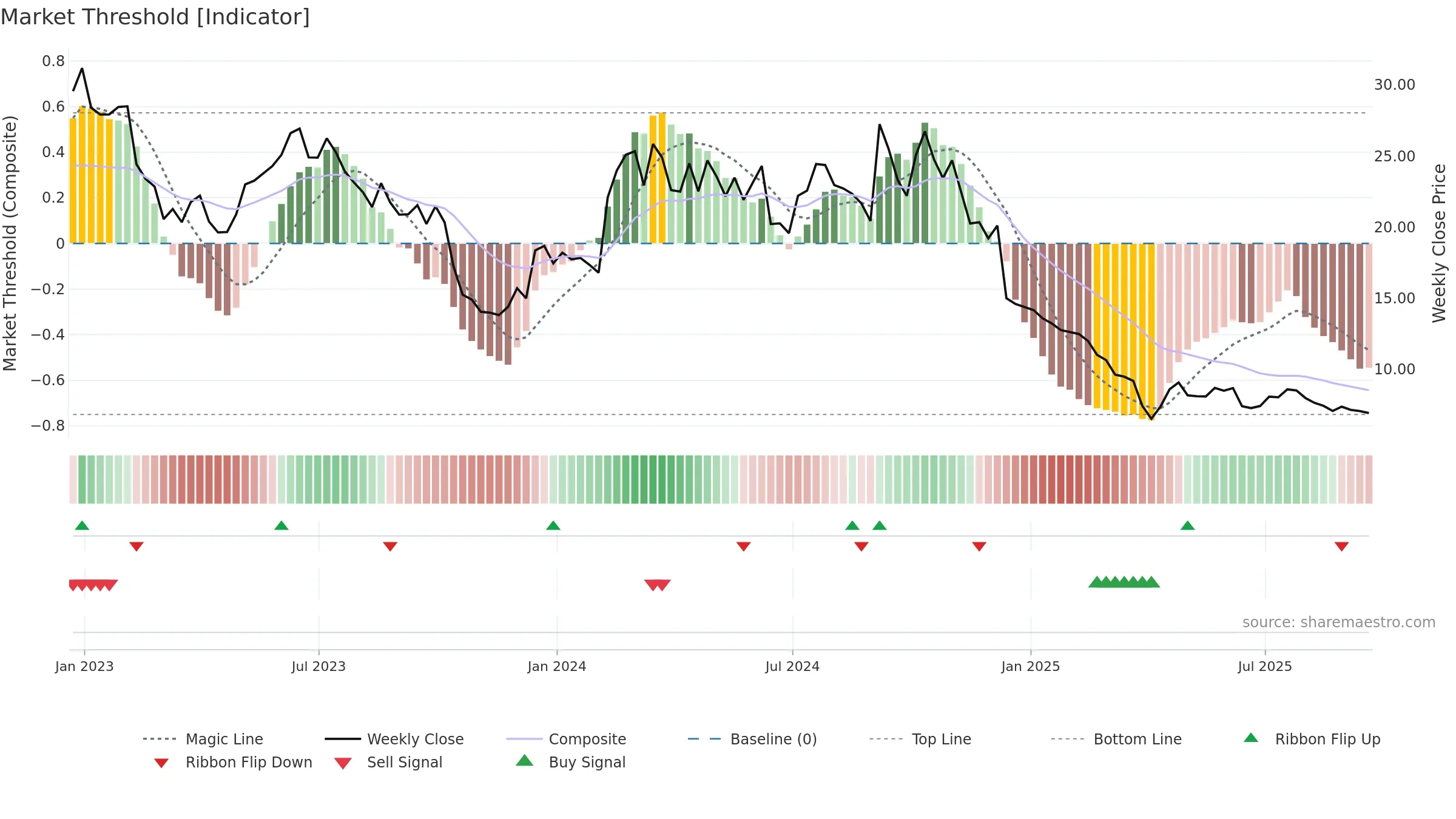 BCYC weekly Market Threshold chart, closing 2025-09-19.