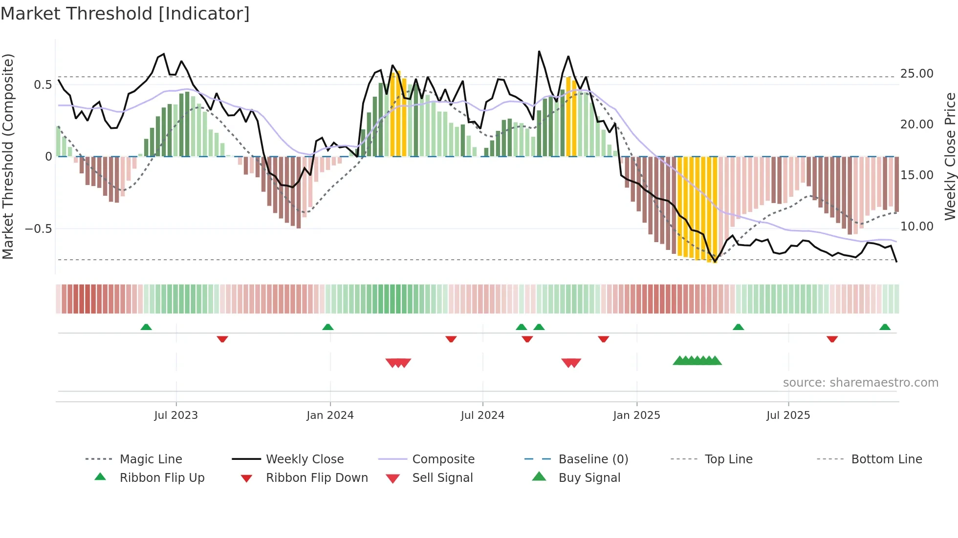 BCYC weekly Market Threshold chart
