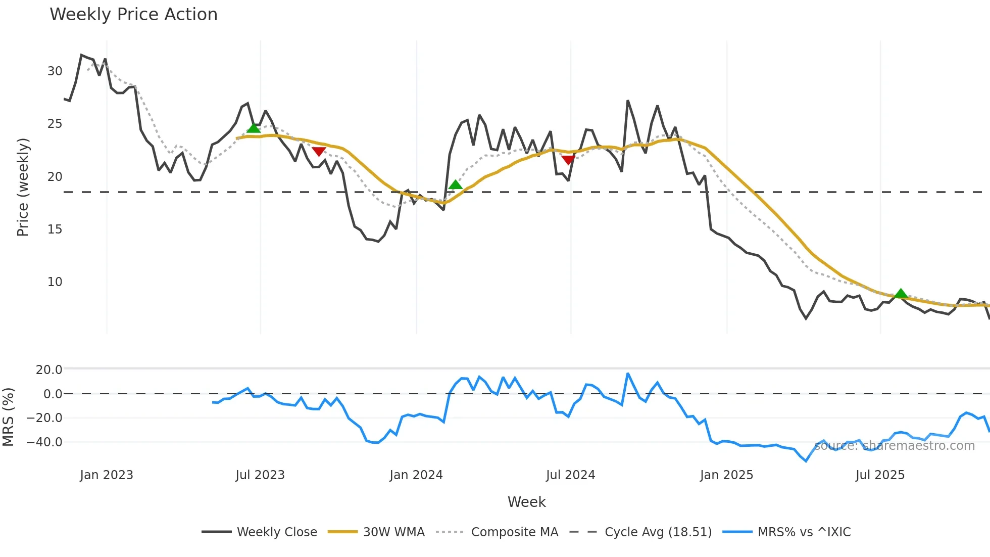 BCYC weekly Price Action chart, closing 2025-11-07