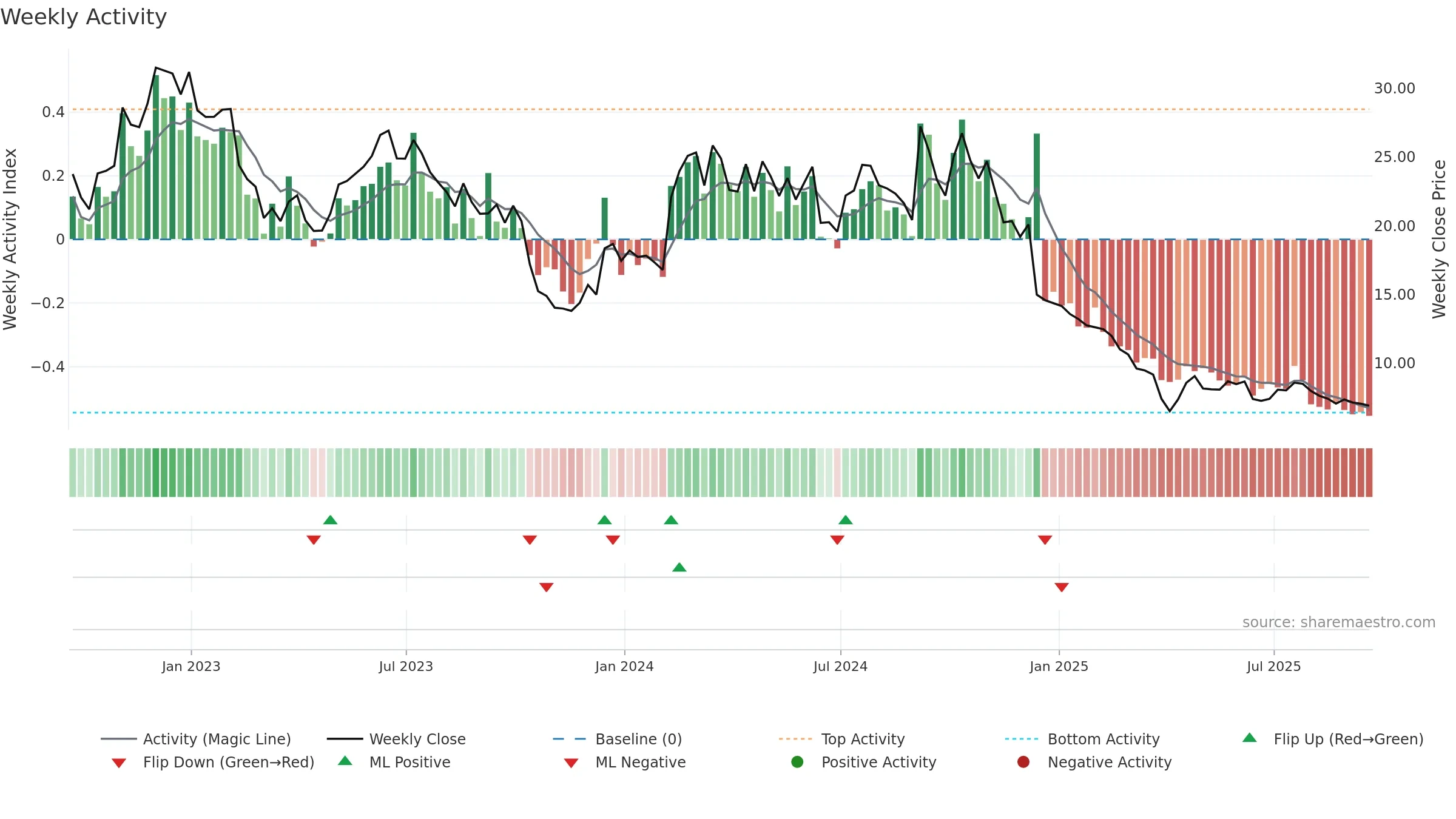 BCYC weekly Activity chart, closing 2025-09-19.