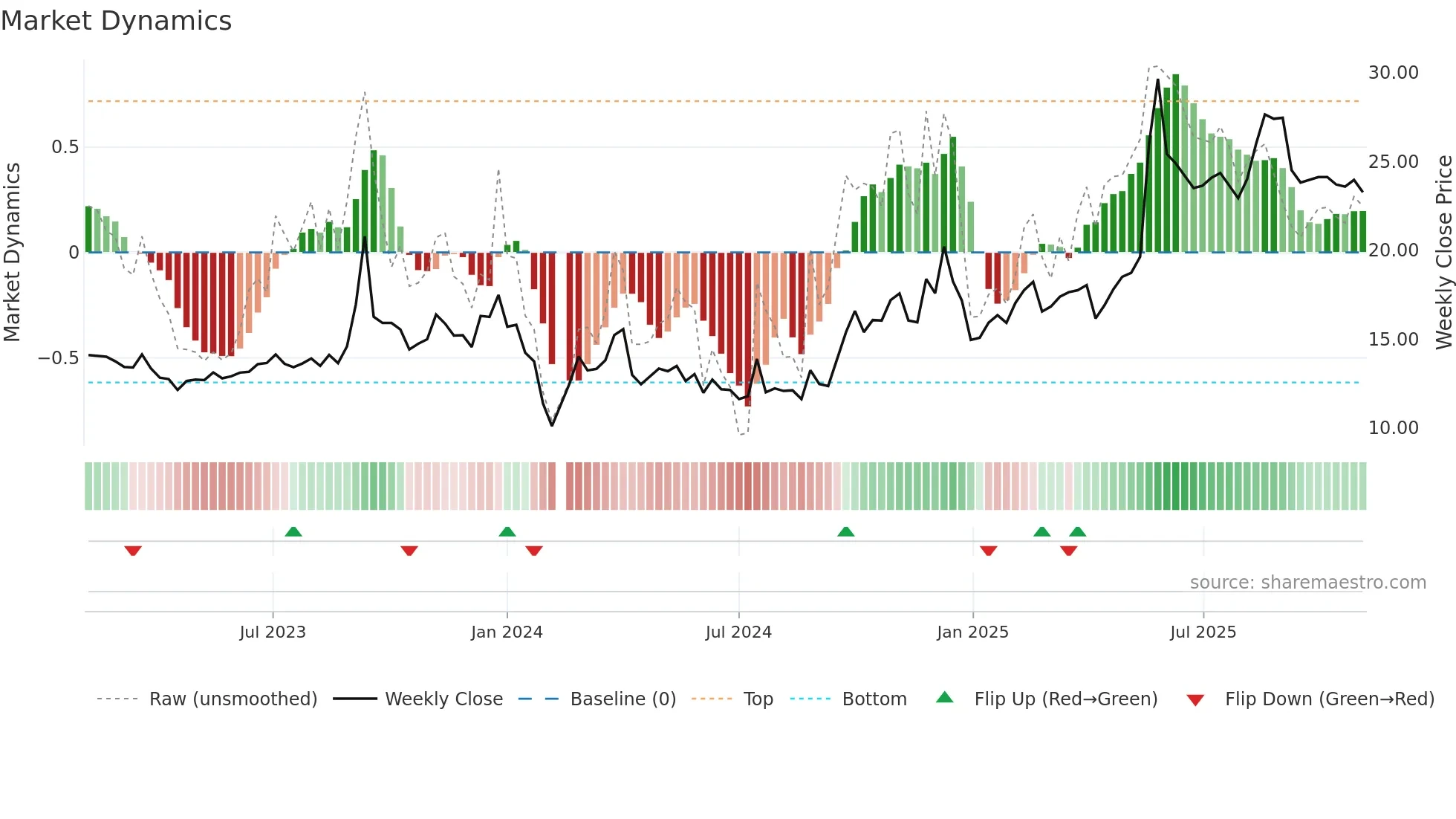 603607 weekly Market Dynamics chart