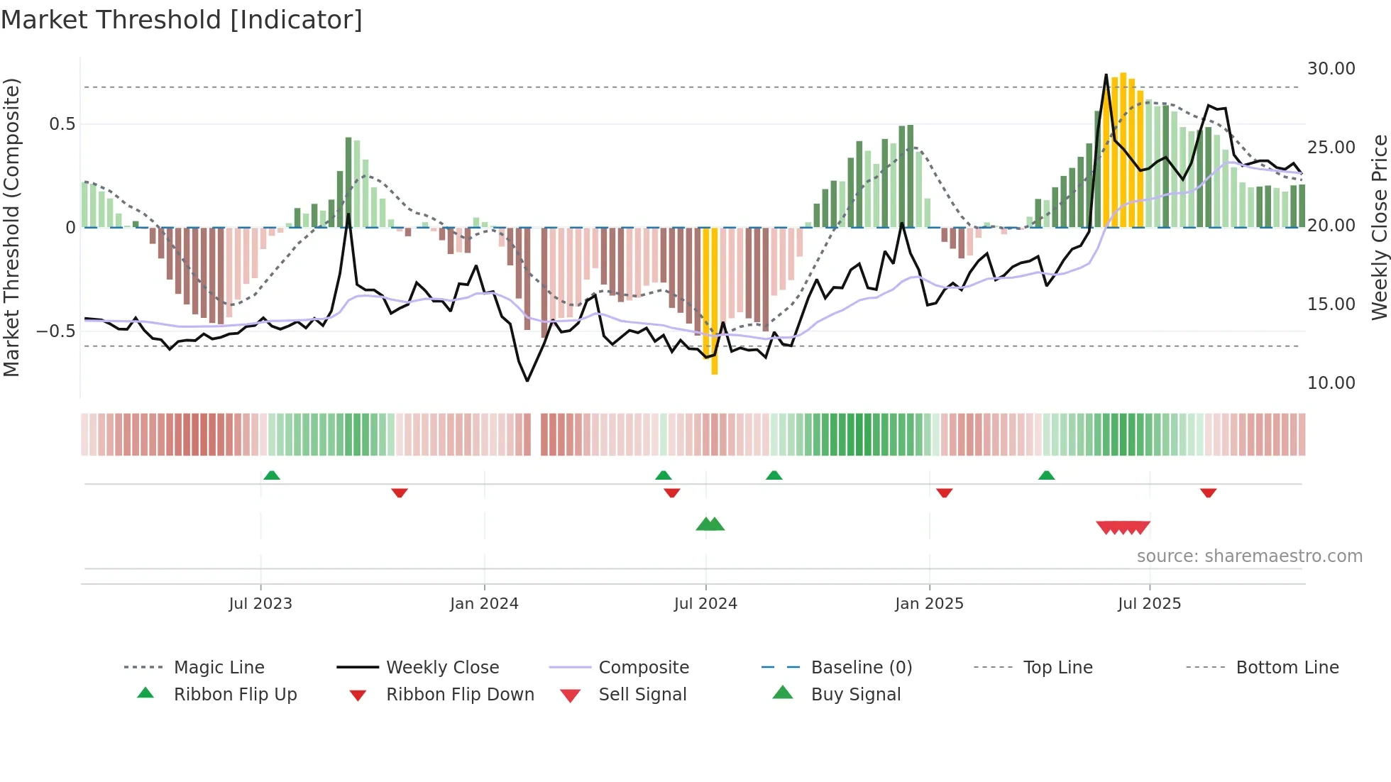 603607 weekly Market Threshold chart