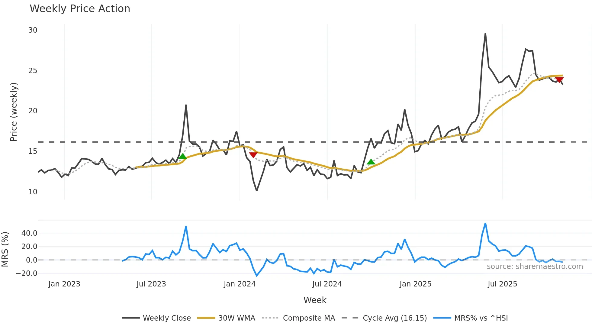 603607 weekly Price Action chart, closing 2025-11-03