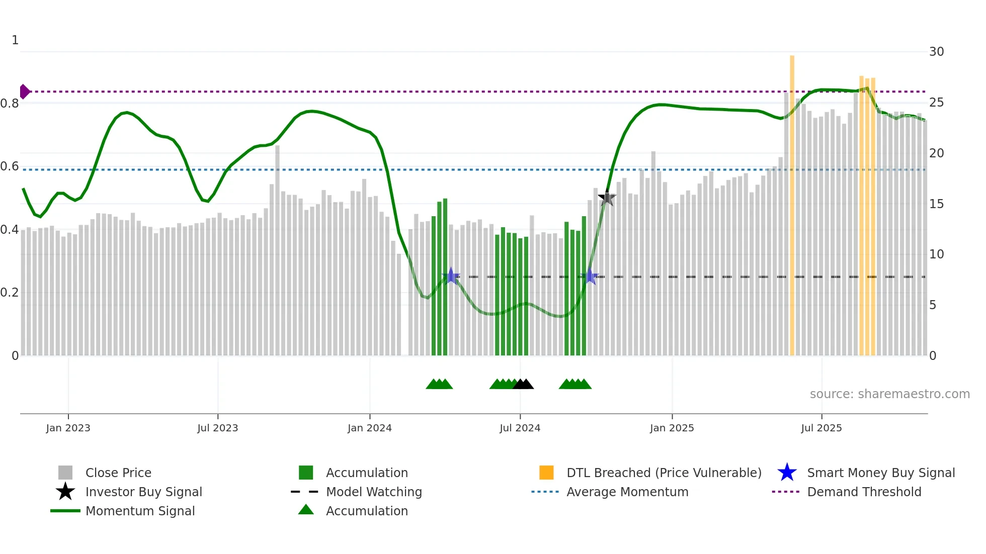 603607 weekly Smart Money chart