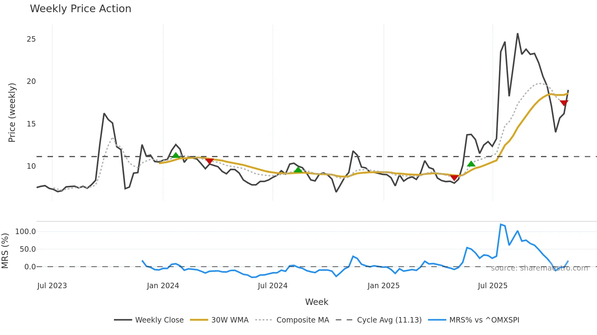 ORT-B weekly Price Action chart, closing 2025-11-03
