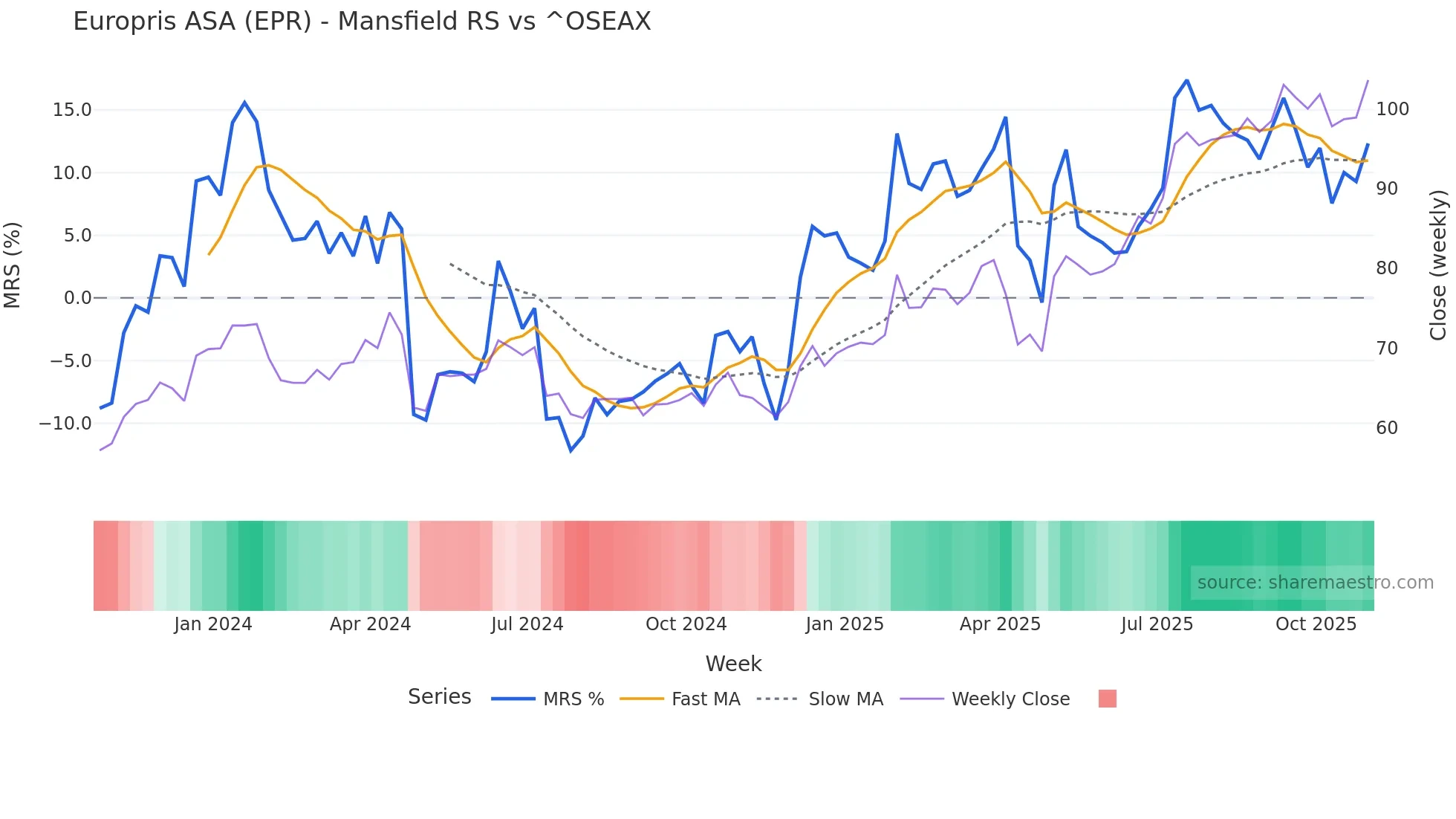 EPR Mansfield Relative Strength chart