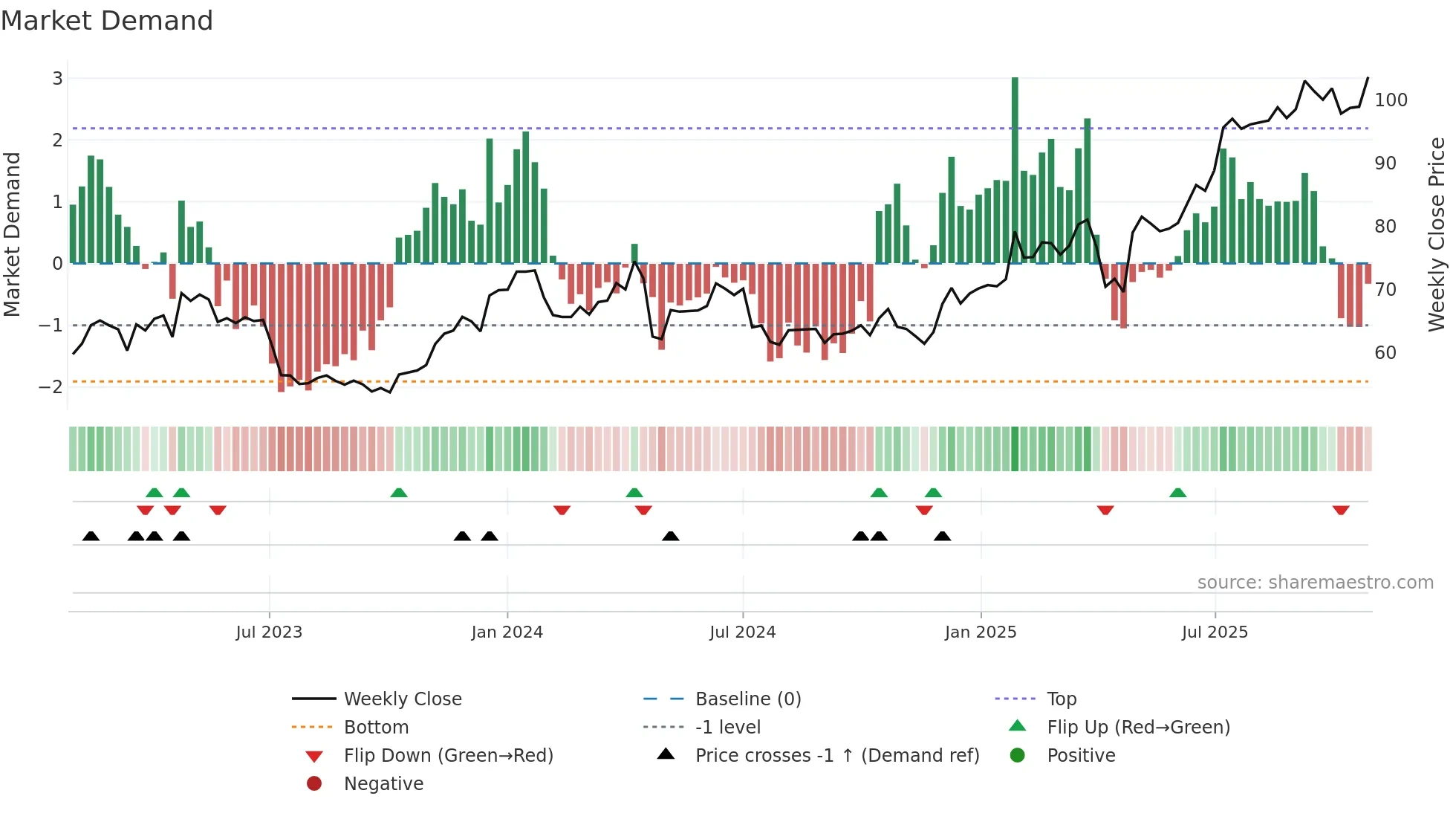 EPR weekly Market Demand chart
