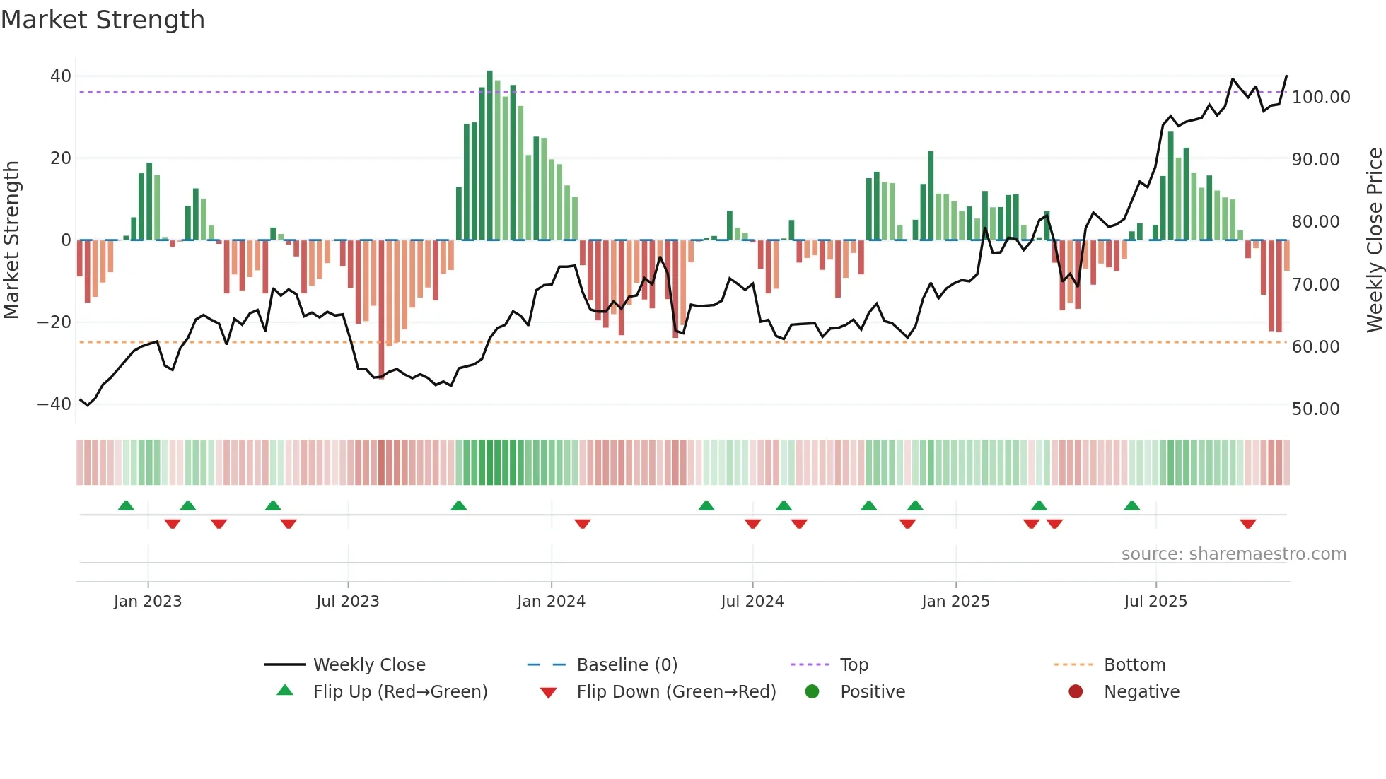 EPR weekly Market Strength chart