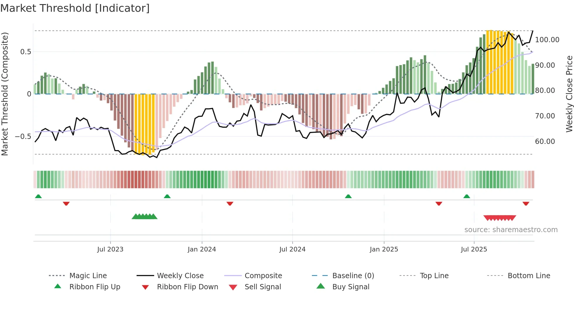 EPR weekly Market Threshold chart