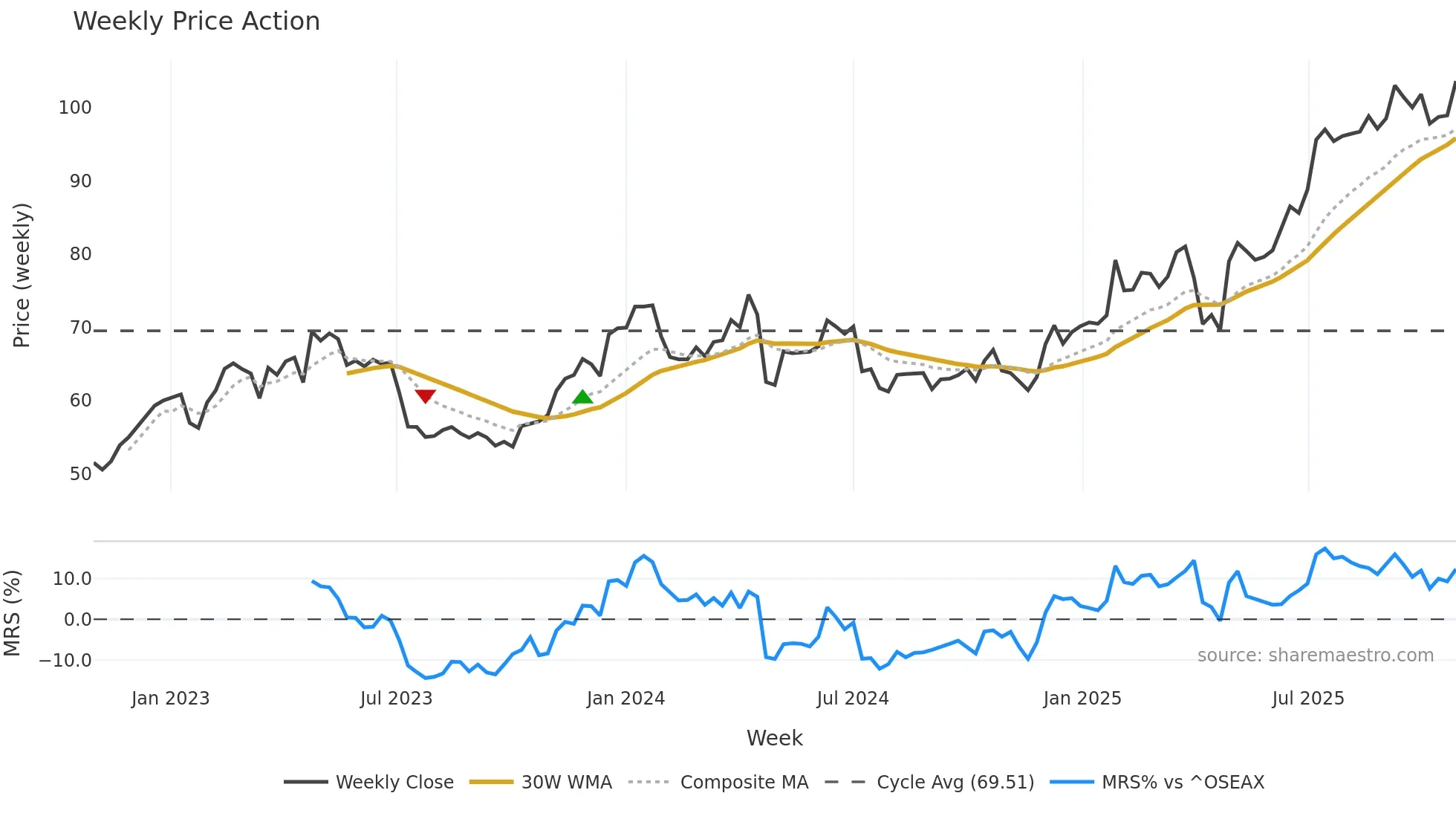 EPR weekly Price Action chart, closing 2025-10-27
